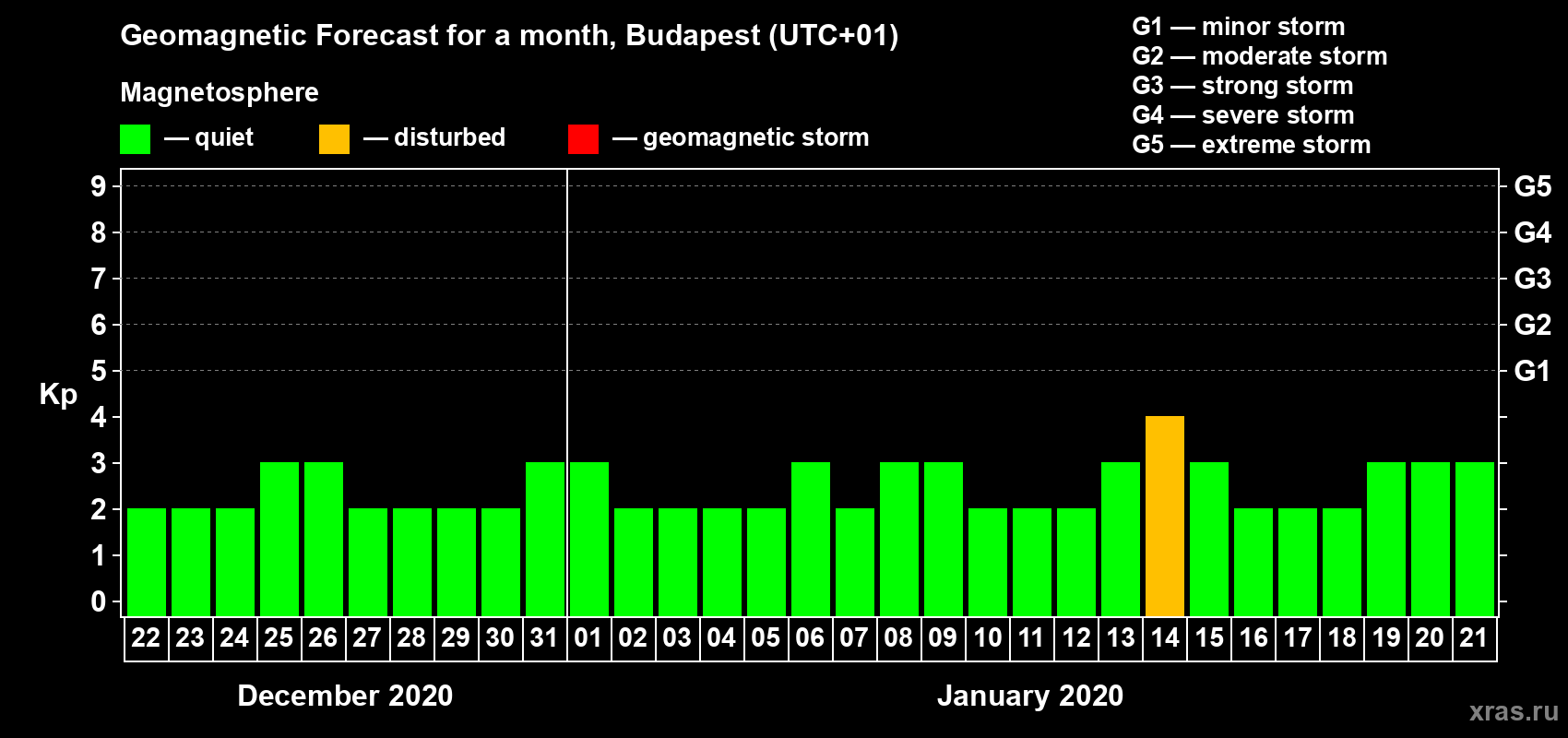 Forecast of the daily maximal value of geomagnetic index Kp for <b>1 month</b> (31 days) <b>from Dec 22, 2019 to Jan 21, 2020</b>