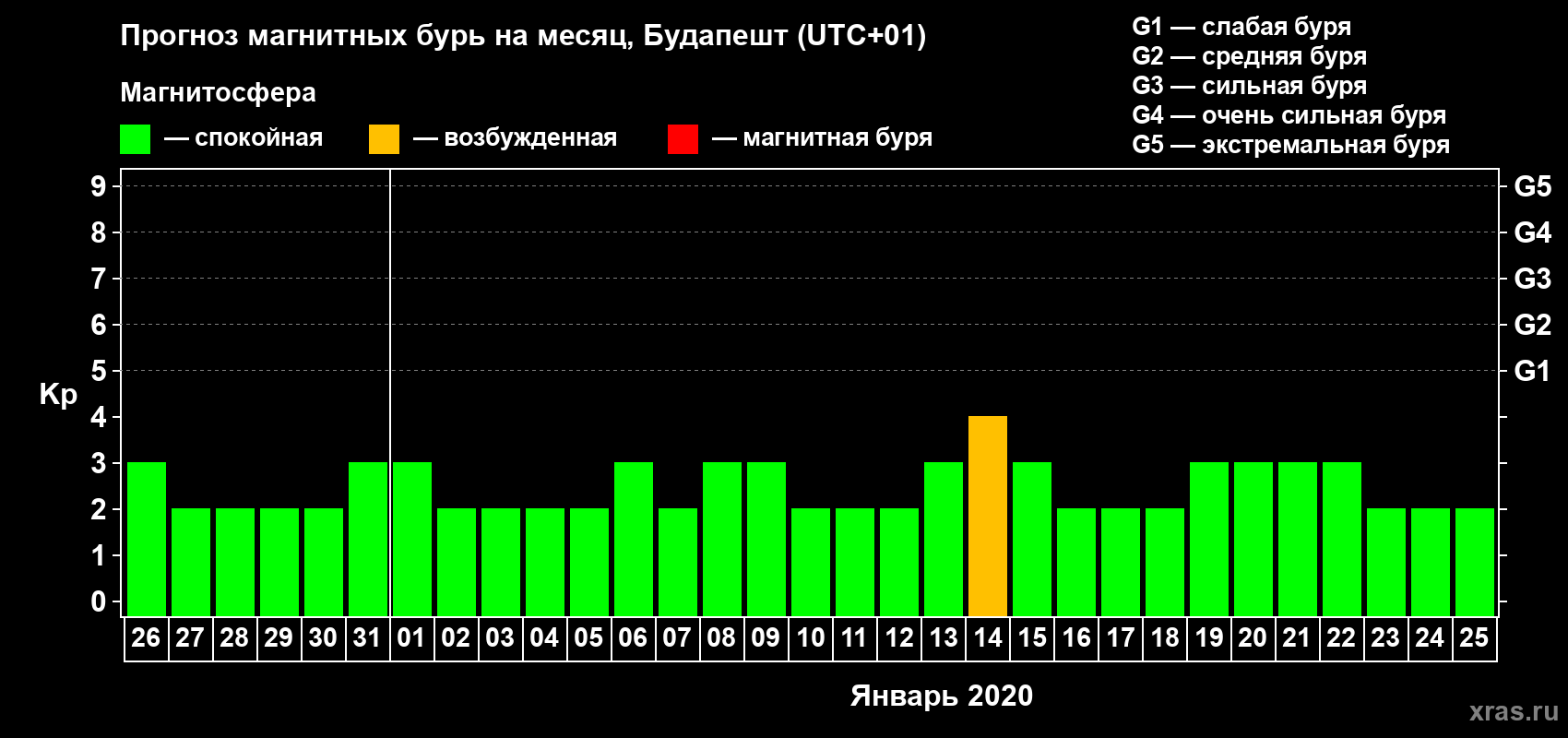Прогноз максимального суточного геомагнитного индекса Kp на <b>1 месяц</b> (31 день) <b>с 26 декабря 2019 г по 25 января 2020 г</b>