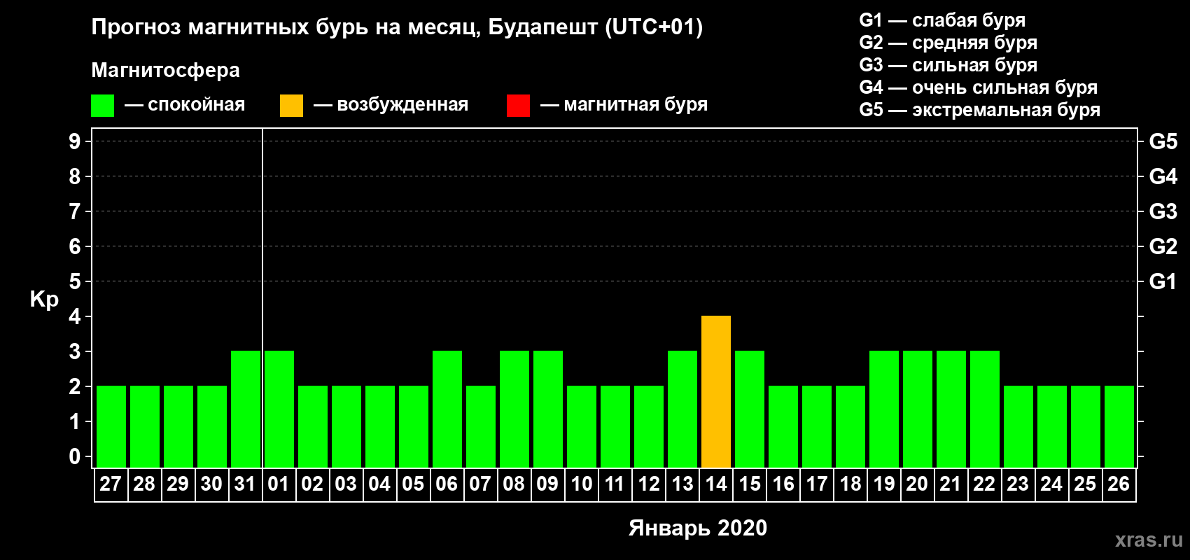 Прогноз максимального суточного геомагнитного индекса Kp на <b>1 месяц</b> (31 день) <b>с 27 декабря 2019 г по 26 января 2020 г</b>