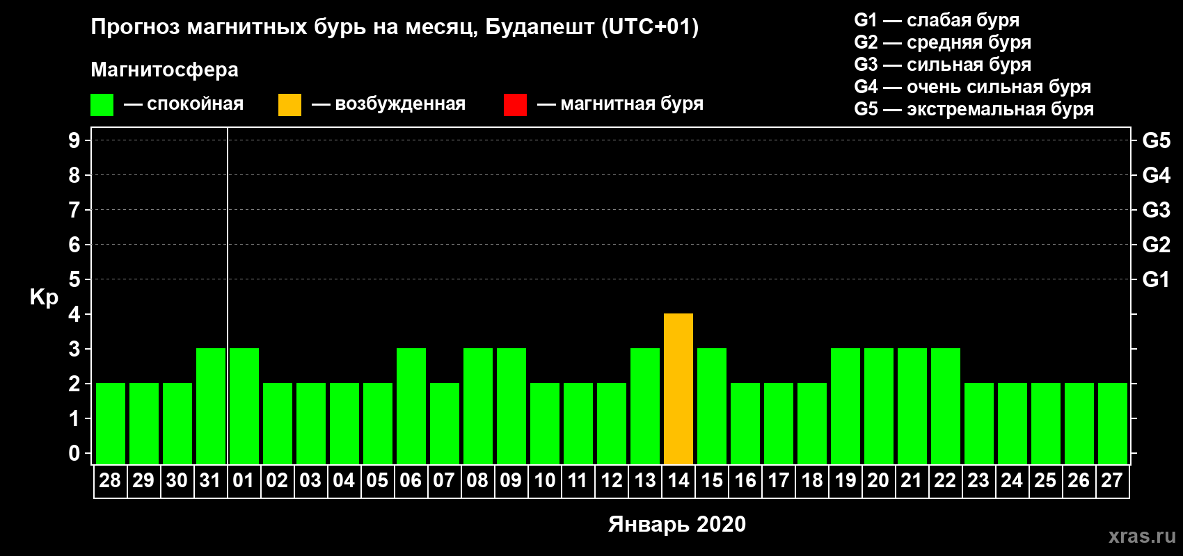 Прогноз максимального суточного геомагнитного индекса Kp на <b>1 месяц</b> (31 день) <b>с 28 декабря 2019 г по 27 января 2020 г</b>