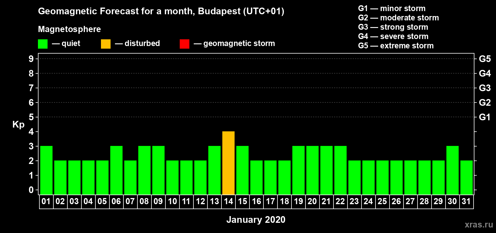 Forecast of the daily maximal value of geomagnetic index Kp for <b>1 month</b> (31 days) <b>from Jan 01, 2020 to Jan 31, 2020</b>