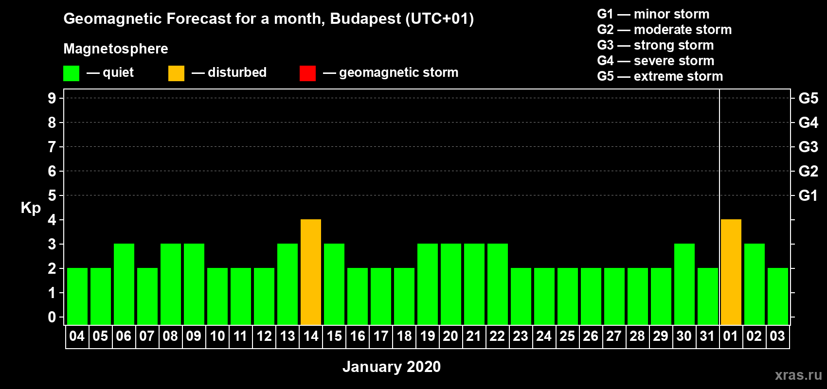 Forecast of the daily maximal value of geomagnetic index Kp for <b>1 month</b> (31 days) <b>from Jan 04, 2020 to Feb 03, 2020</b>