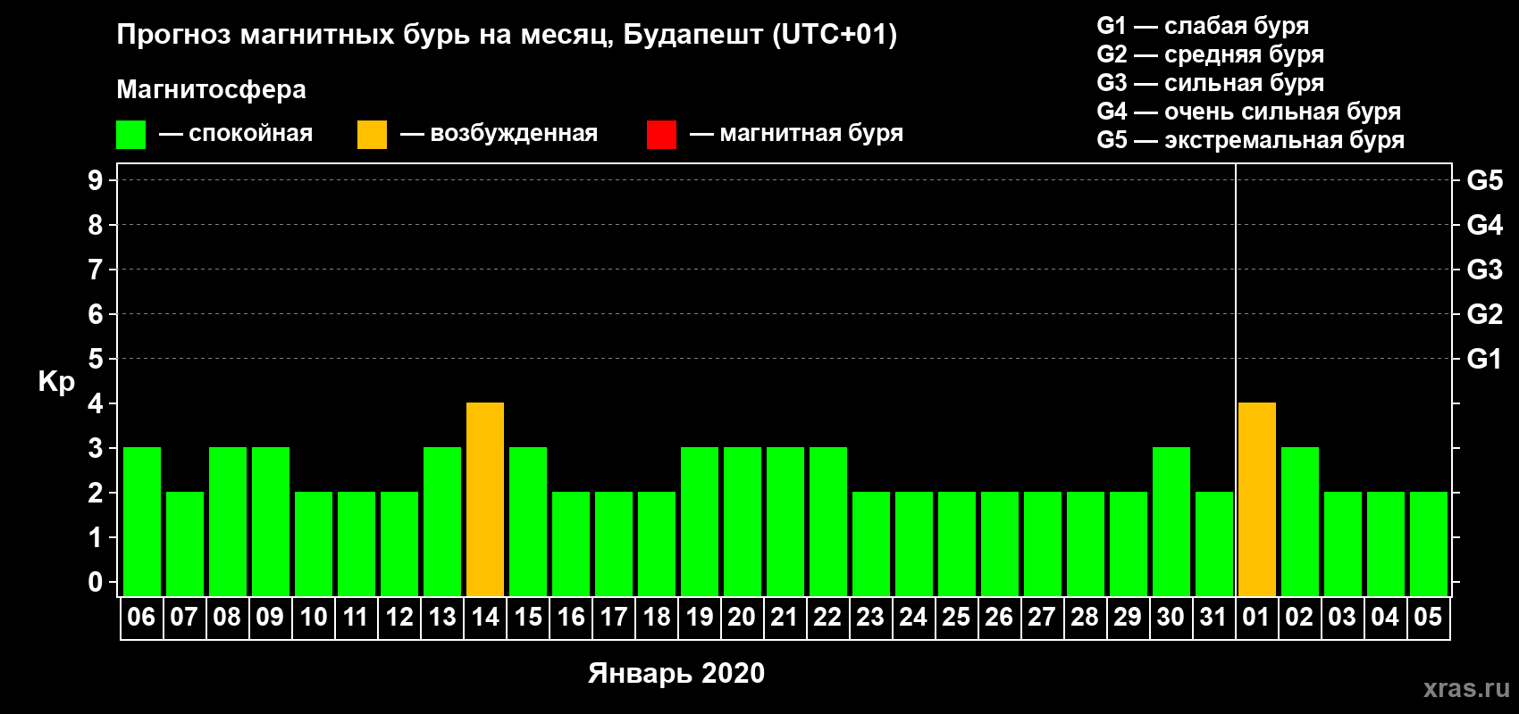 Прогноз максимального суточного геомагнитного индекса Kp на <b>1 месяц</b> (31 день) <b>с 06 января по 05 февраля 2020 г</b>