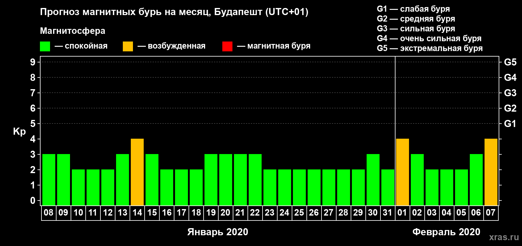 Прогноз максимального суточного геомагнитного индекса Kp на <b>1 месяц</b> (31 день) <b>с 08 января по 07 февраля 2020 г</b>