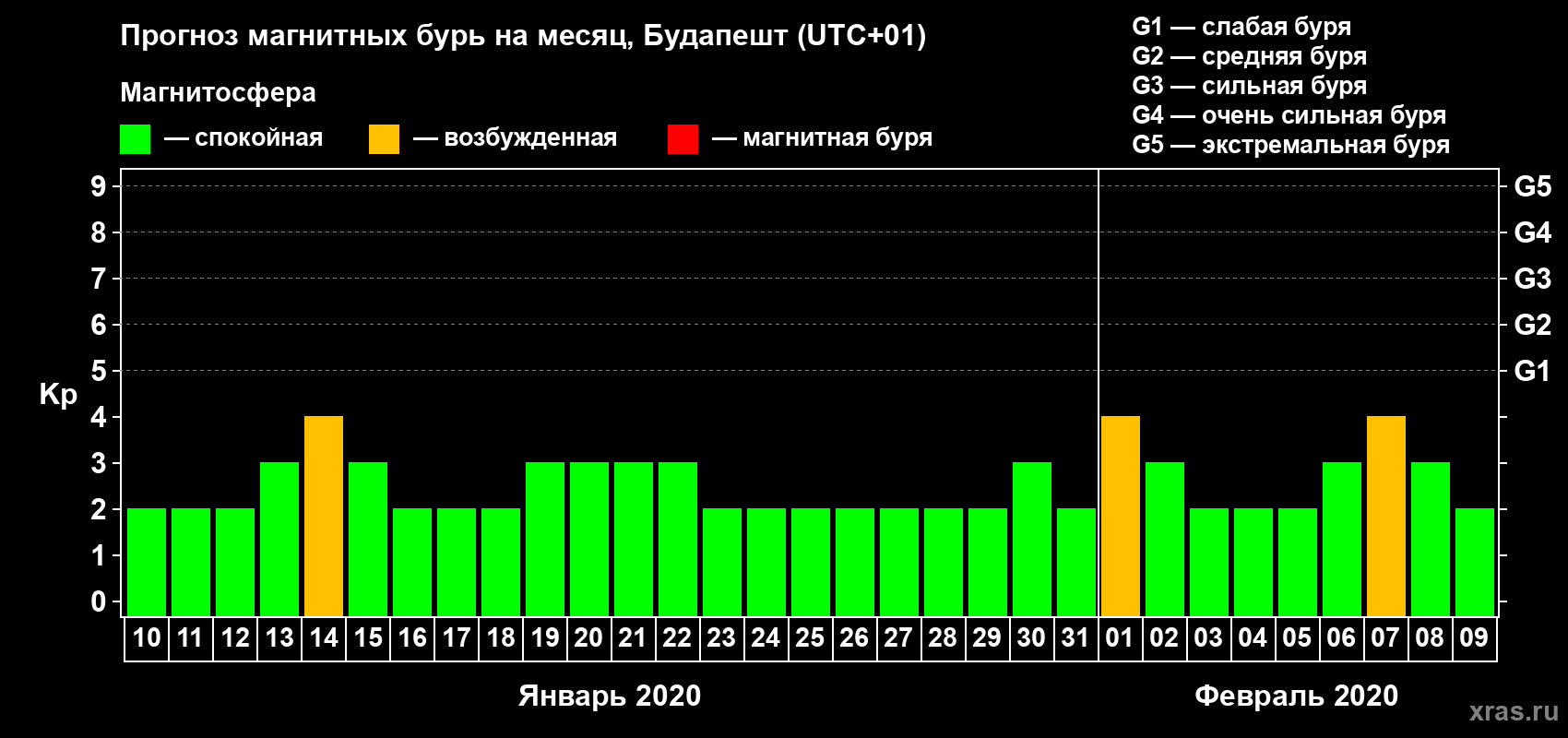 Прогноз максимального суточного геомагнитного индекса Kp на <b>1 месяц</b> (31 день) <b>с 10 января по 09 февраля 2020 г</b>