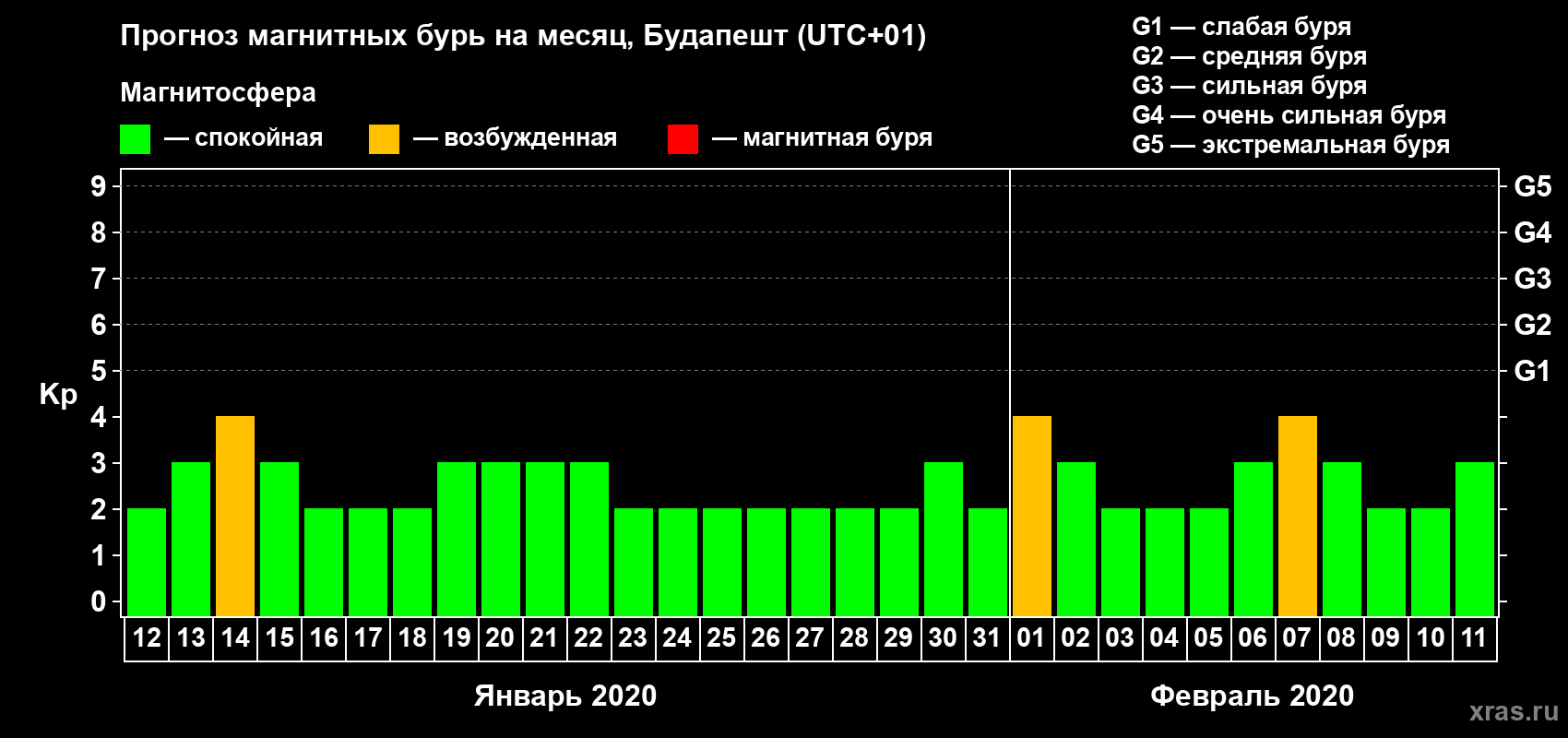 Прогноз максимального суточного геомагнитного индекса Kp на <b>1 месяц</b> (31 день) <b>с 12 января по 11 февраля 2020 г</b>