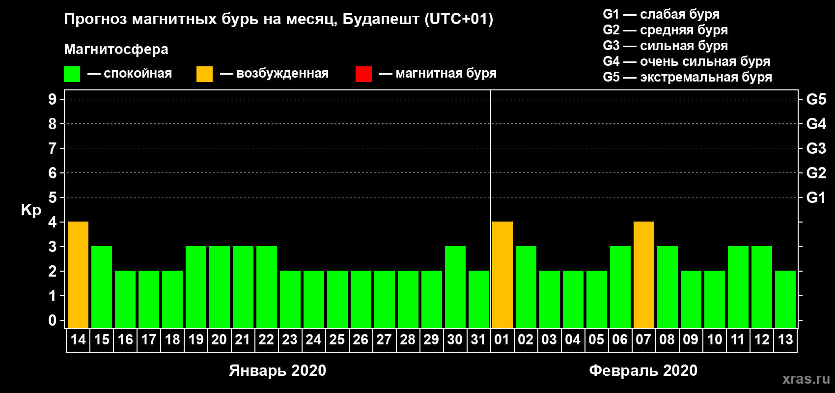 Прогноз максимального суточного геомагнитного индекса Kp на <b>1 месяц</b> (31 день) <b>с 14 января по 13 февраля 2020 г</b>