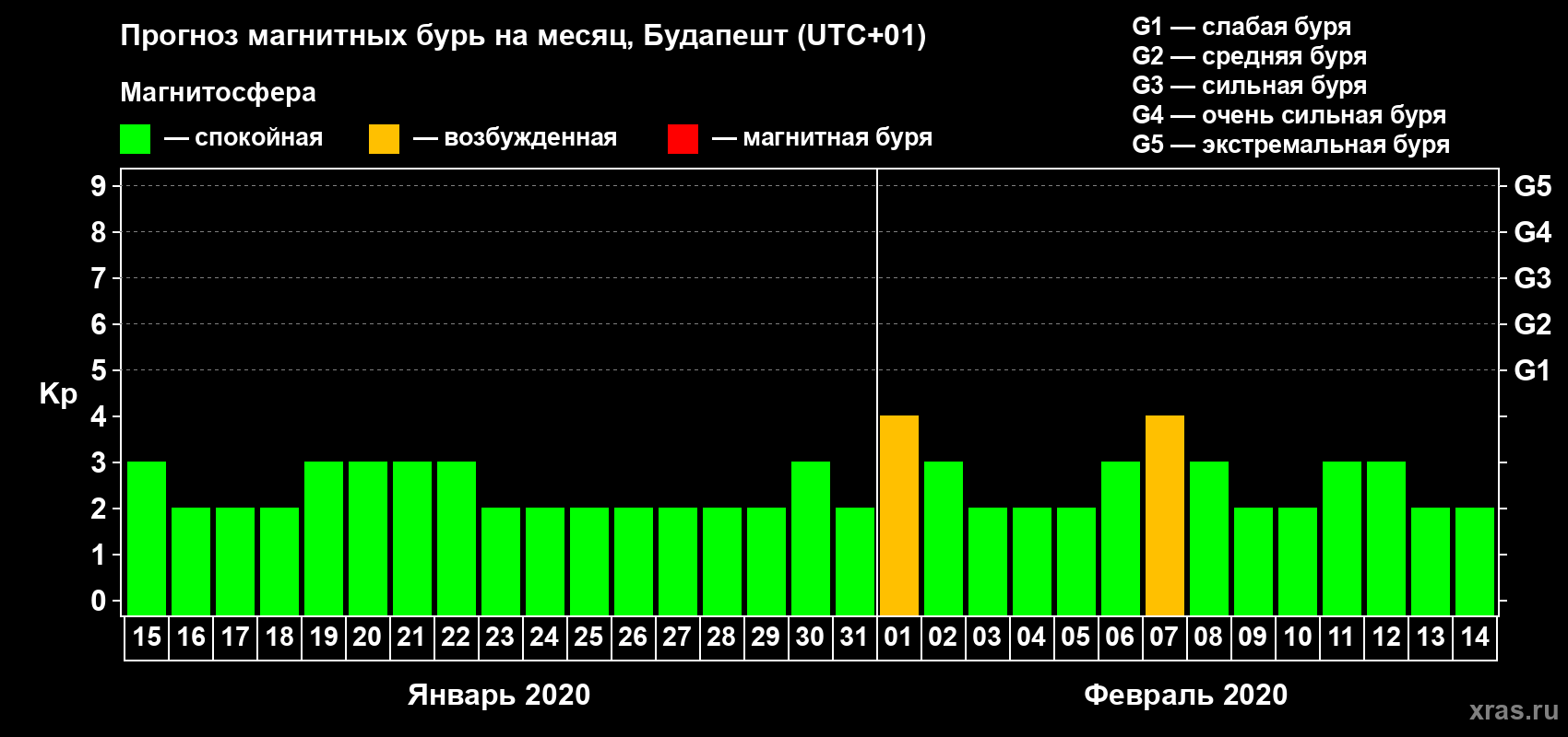 Прогноз максимального суточного геомагнитного индекса Kp на <b>1 месяц</b> (31 день) <b>с 15 января по 14 февраля 2020 г</b>