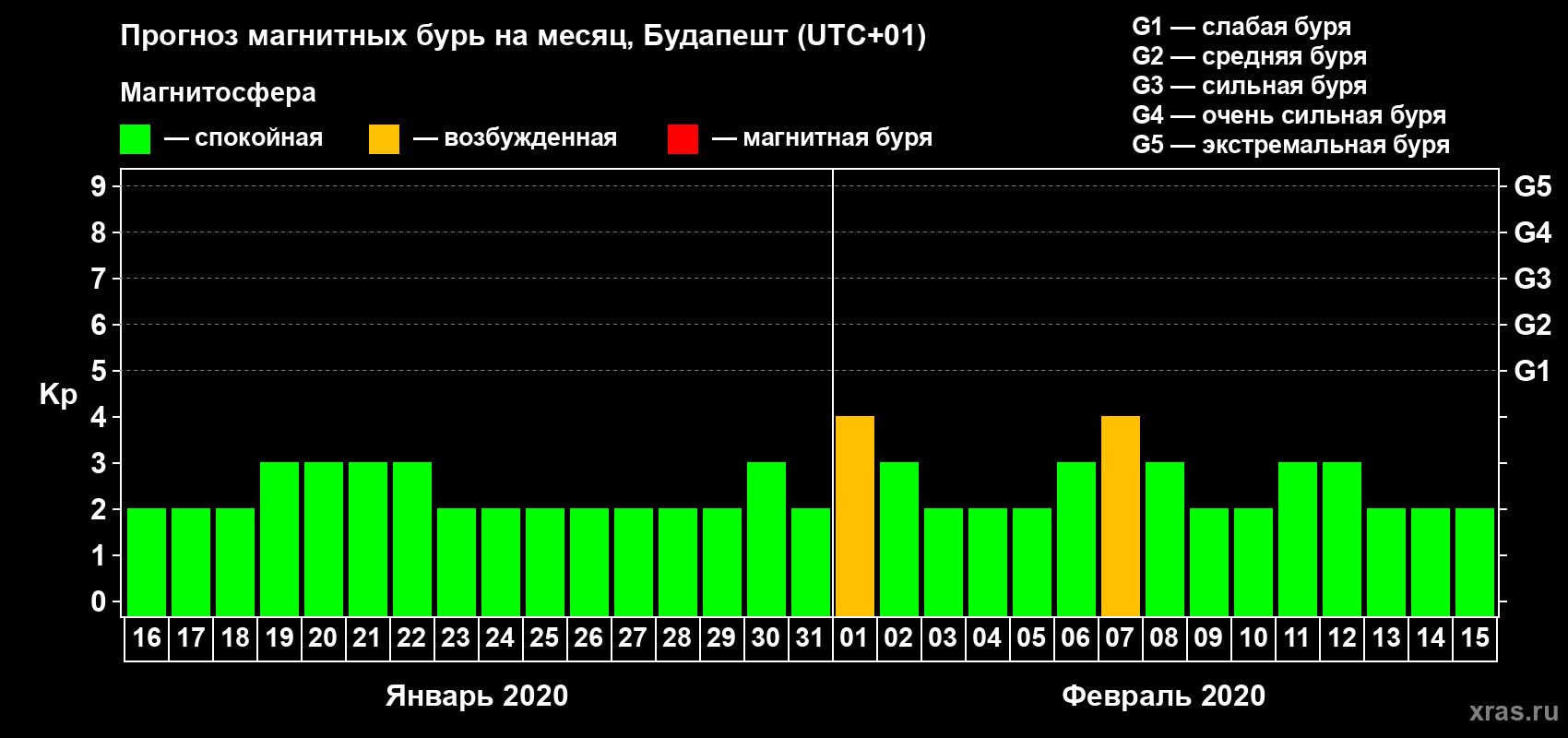 Прогноз максимального суточного геомагнитного индекса Kp на <b>1 месяц</b> (31 день) <b>с 16 января по 15 февраля 2020 г</b>