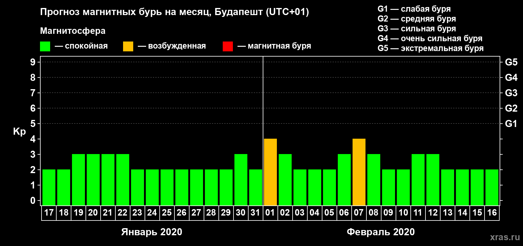 Прогноз максимального суточного геомагнитного индекса Kp на <b>1 месяц</b> (31 день) <b>с 17 января по 16 февраля 2020 г</b>