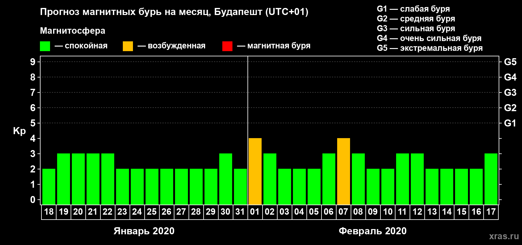 Прогноз максимального суточного геомагнитного индекса Kp на <b>1 месяц</b> (31 день) <b>с 18 января по 17 февраля 2020 г</b>