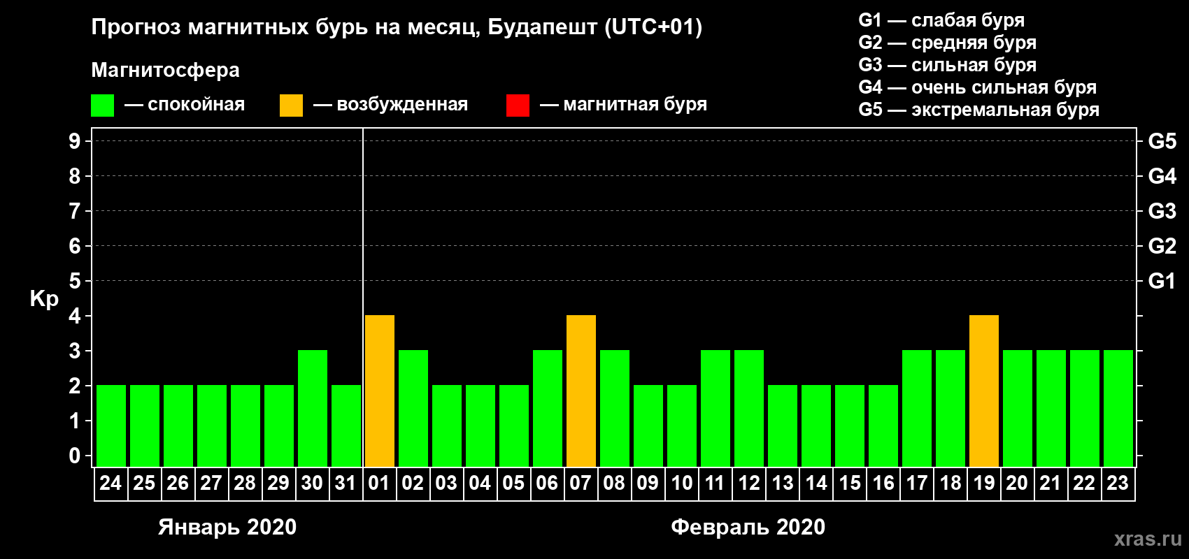 Прогноз максимального суточного геомагнитного индекса Kp на <b>1 месяц</b> (31 день) <b>с 24 января по 23 февраля 2020 г</b>