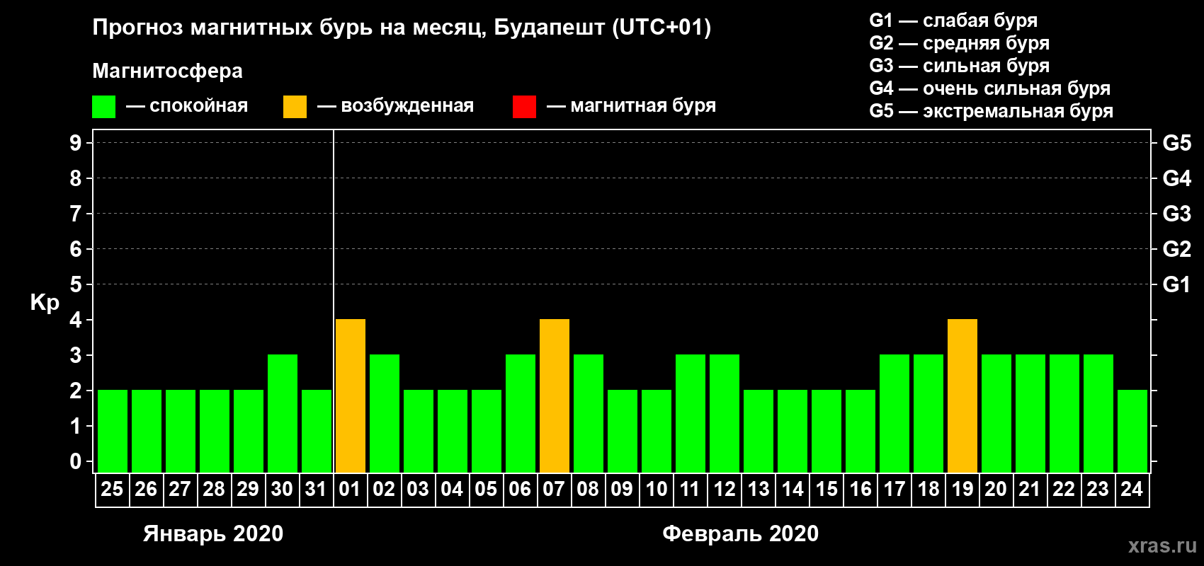 Прогноз максимального суточного геомагнитного индекса Kp на <b>1 месяц</b> (31 день) <b>с 25 января по 24 февраля 2020 г</b>