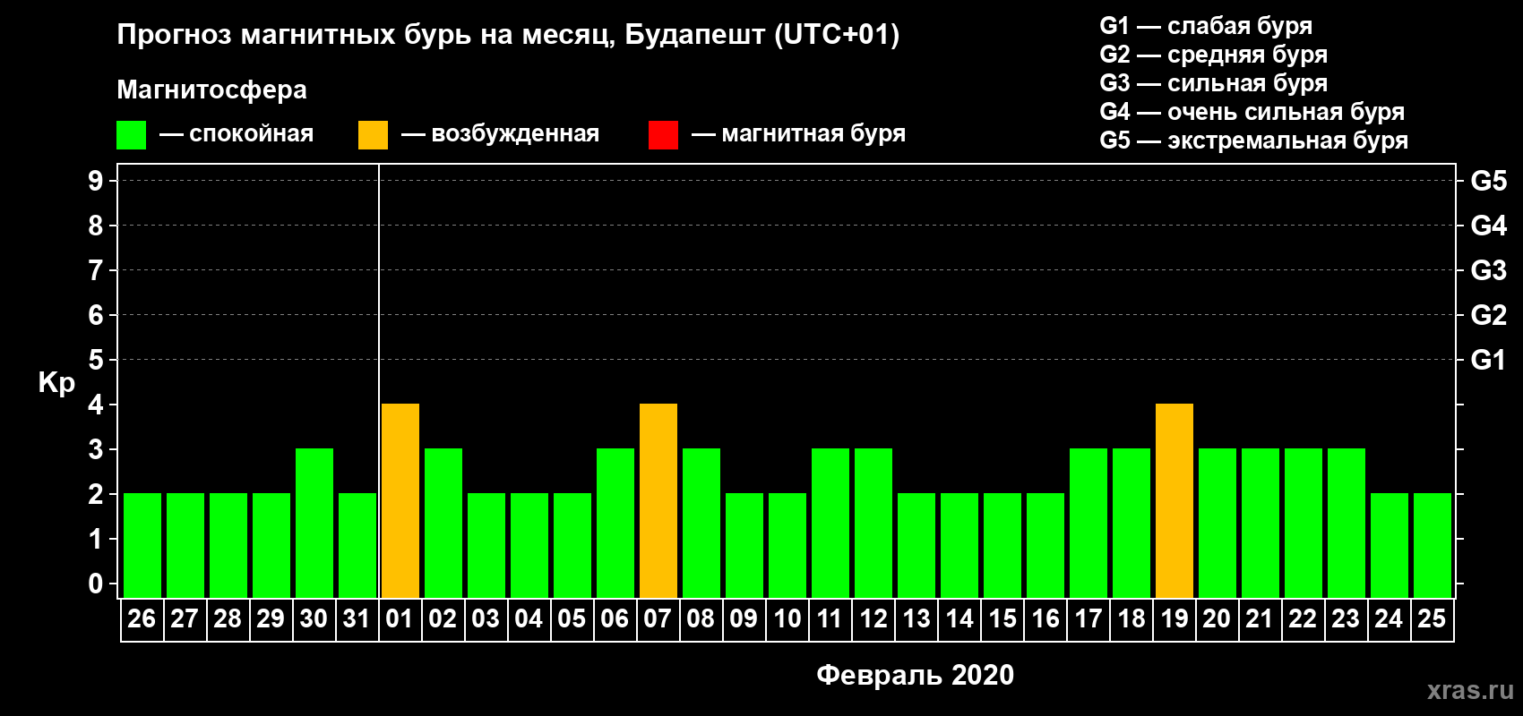 Прогноз максимального суточного геомагнитного индекса Kp на <b>1 месяц</b> (31 день) <b>с 26 января по 25 февраля 2020 г</b>
