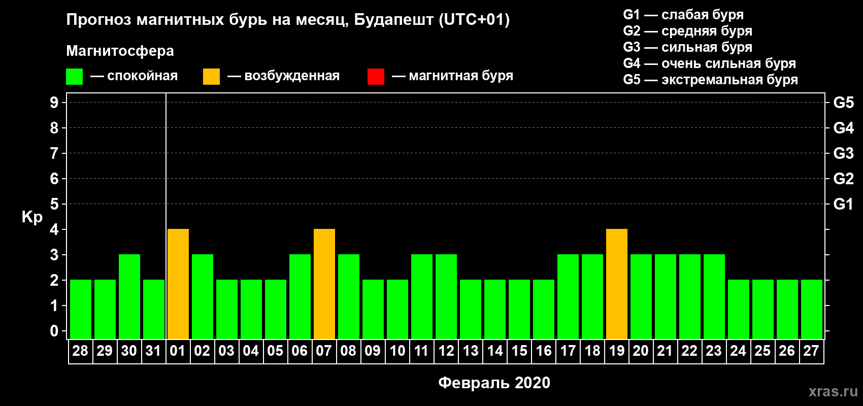 Прогноз максимального суточного геомагнитного индекса Kp на <b>1 месяц</b> (31 день) <b>с 28 января по 27 февраля 2020 г</b>