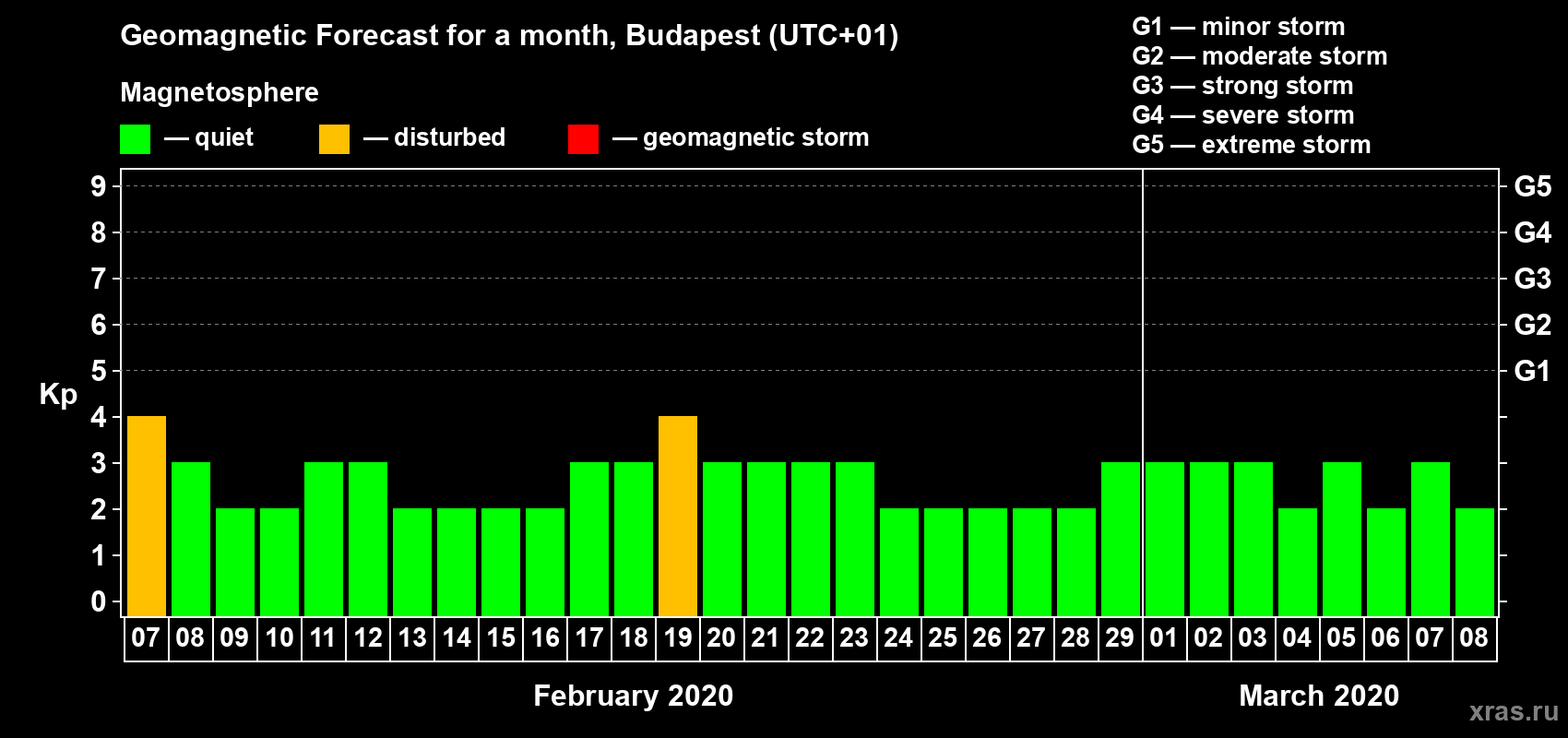 Forecast of the daily maximal value of geomagnetic index Kp for <b>1 month</b> (31 days) <b>from Feb 07, 2020 to Mar 08, 2020</b>