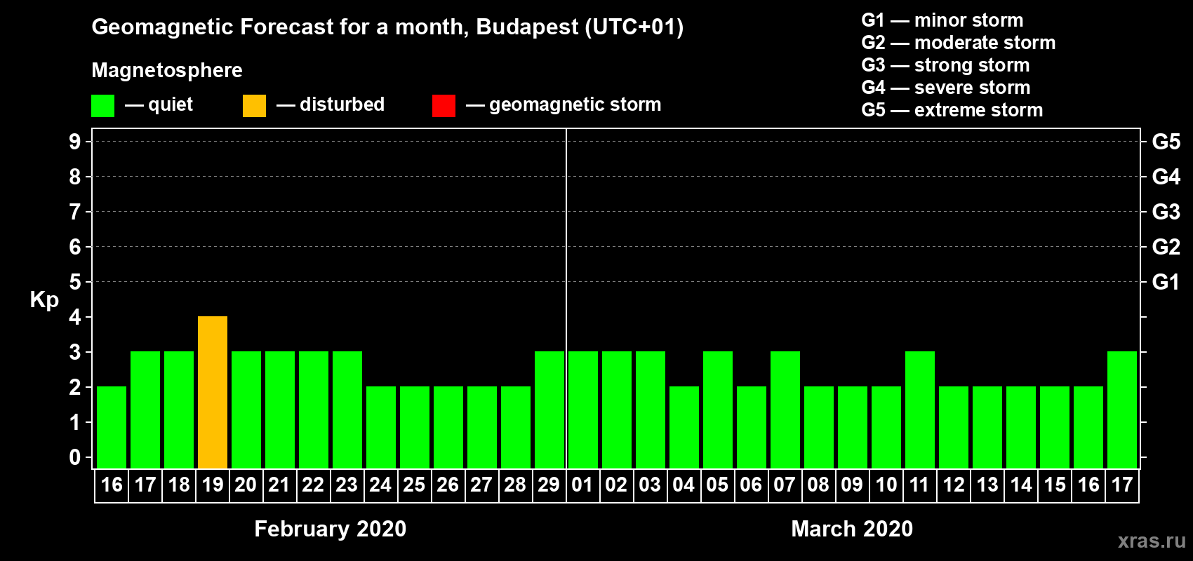 Forecast of the daily maximal value of geomagnetic index Kp for <b>1 month</b> (31 days) <b>from Feb 16, 2020 to Mar 17, 2020</b>