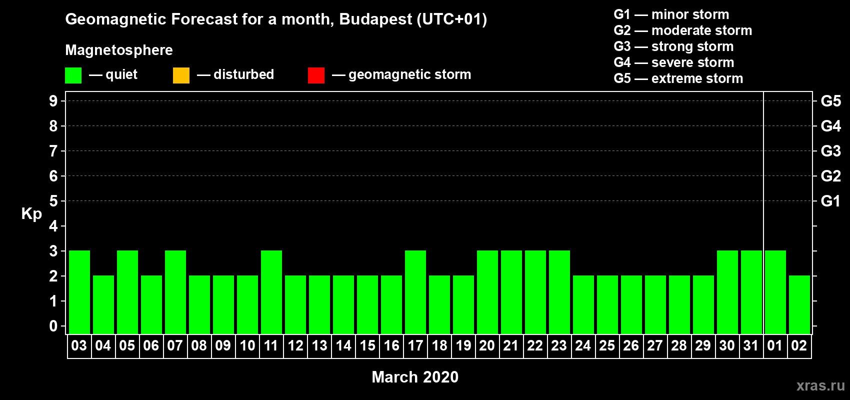 Forecast of the daily maximal value of geomagnetic index Kp for <b>1 month</b> (31 days) <b>from Mar 03, 2020 to Apr 02, 2020</b>