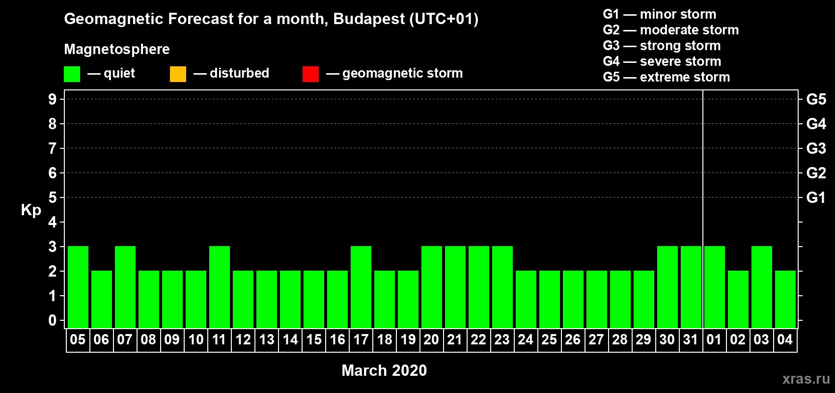 Forecast of the daily maximal value of geomagnetic index Kp for <b>1 month</b> (31 days) <b>from Mar 05, 2020 to Apr 04, 2020</b>