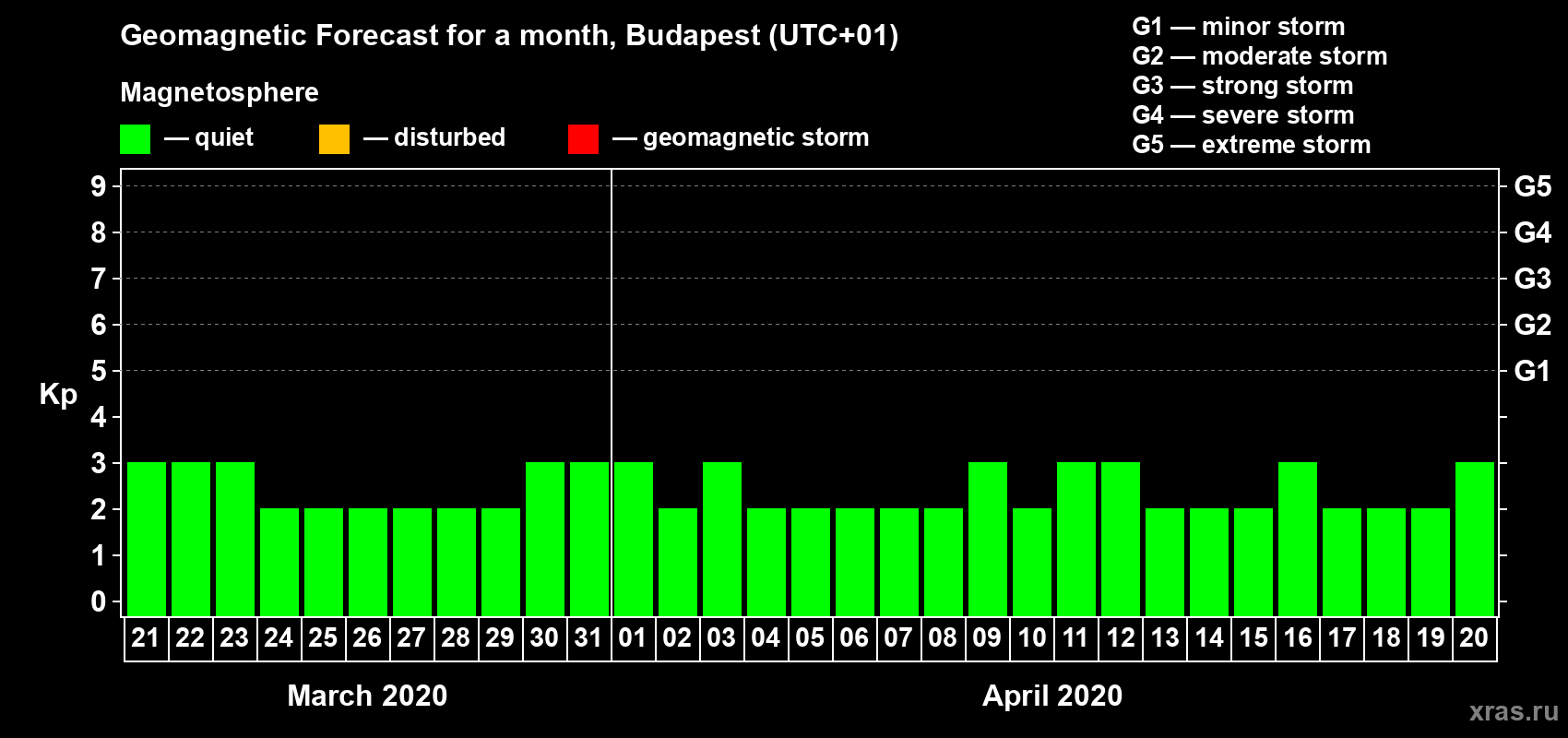 Forecast of the daily maximal value of geomagnetic index Kp for <b>1 month</b> (31 days) <b>from Mar 21, 2020 to Apr 20, 2020</b>