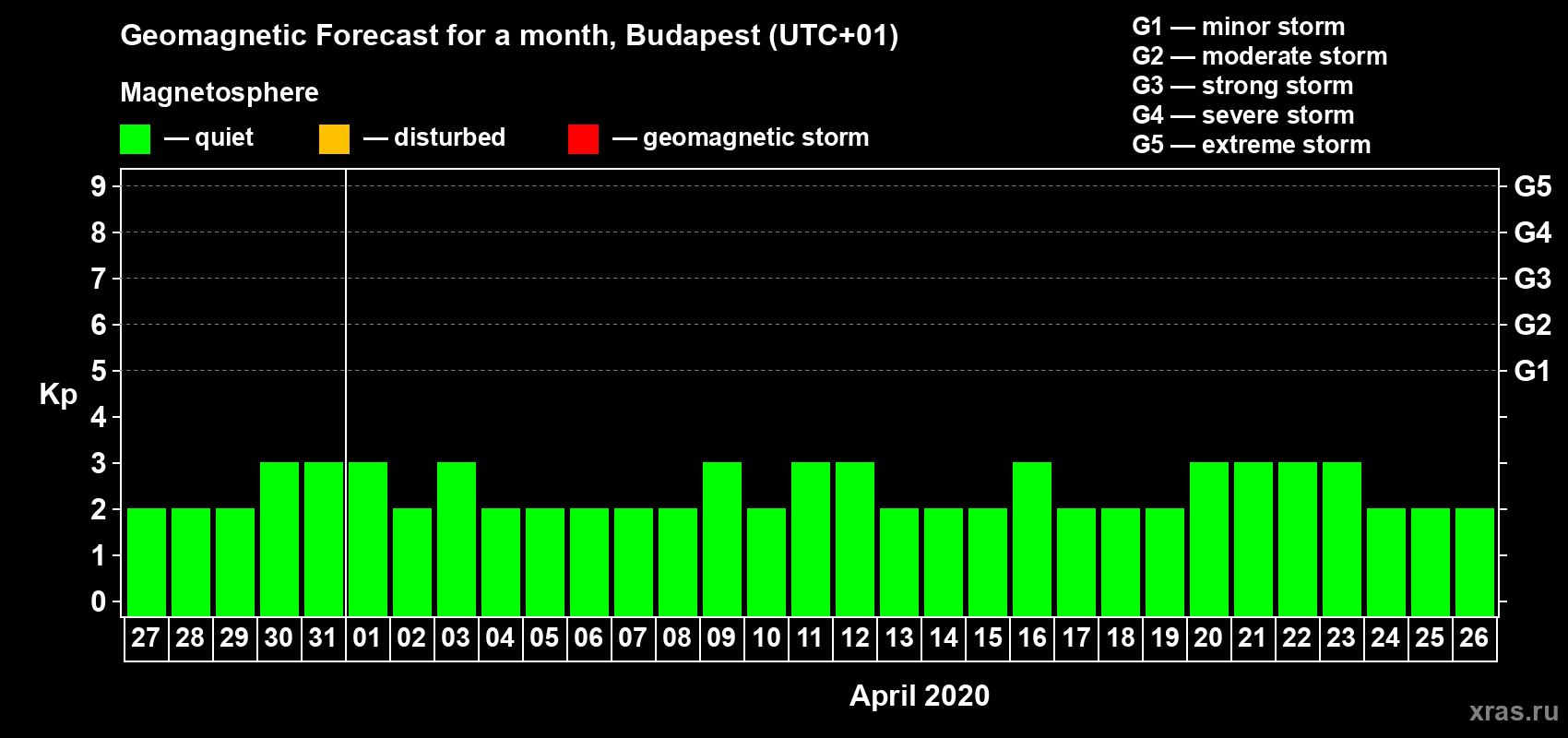 Forecast of the daily maximal value of geomagnetic index Kp for <b>1 month</b> (31 days) <b>from Mar 27, 2020 to Apr 26, 2020</b>