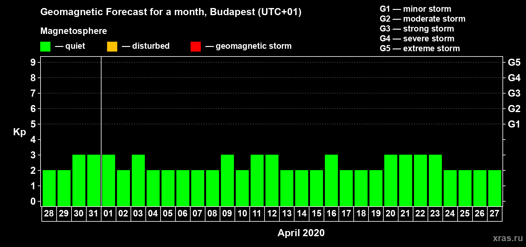 Forecast of the daily maximal value of geomagnetic index Kp for <b>1 month</b> (31 days) <b>from Mar 28, 2020 to Apr 27, 2020</b>