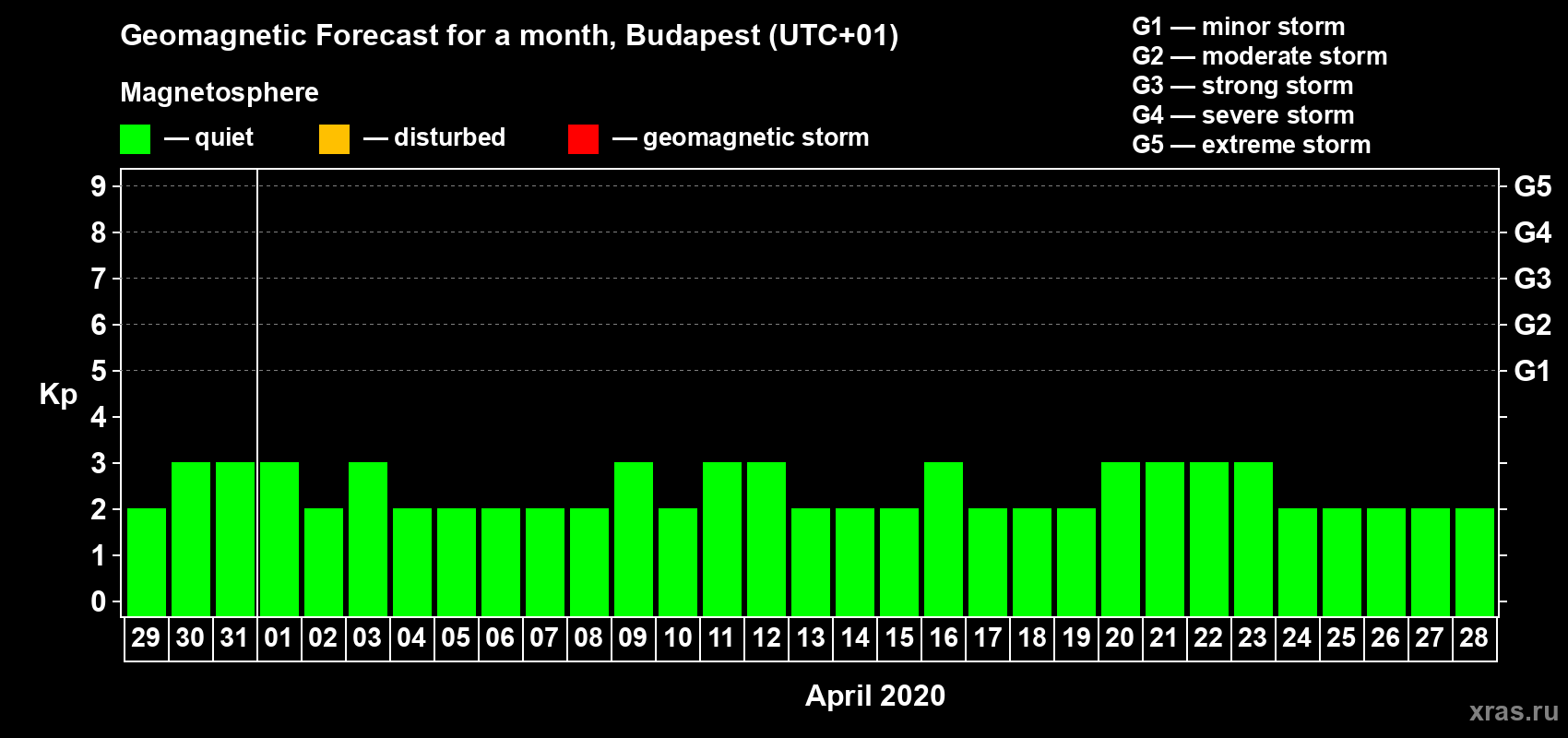 Forecast of the daily maximal value of geomagnetic index Kp for <b>1 month</b> (31 days) <b>from Mar 29, 2020 to Apr 28, 2020</b>