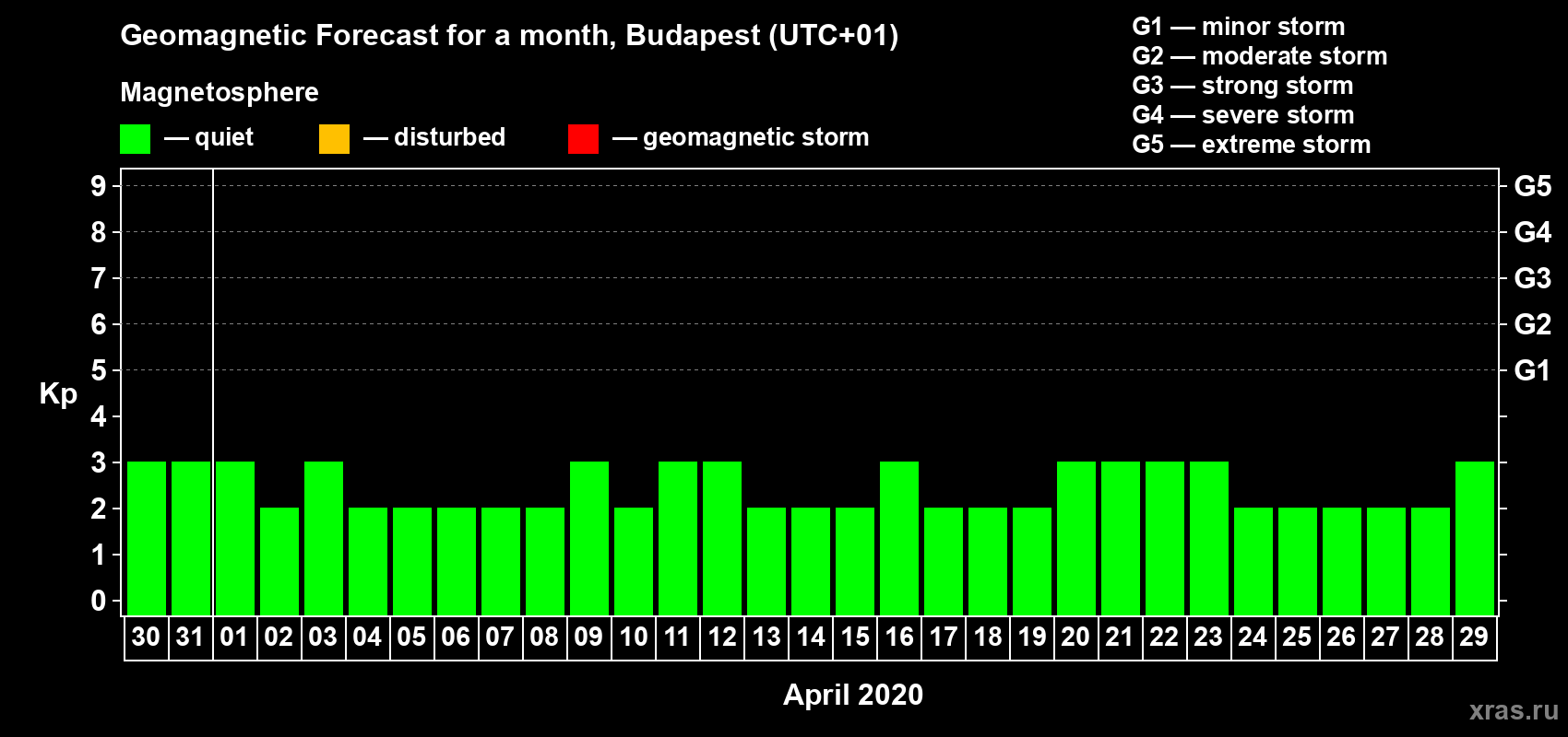 Forecast of the daily maximal value of geomagnetic index Kp for <b>1 month</b> (31 days) <b>from Mar 30, 2020 to Apr 29, 2020</b>