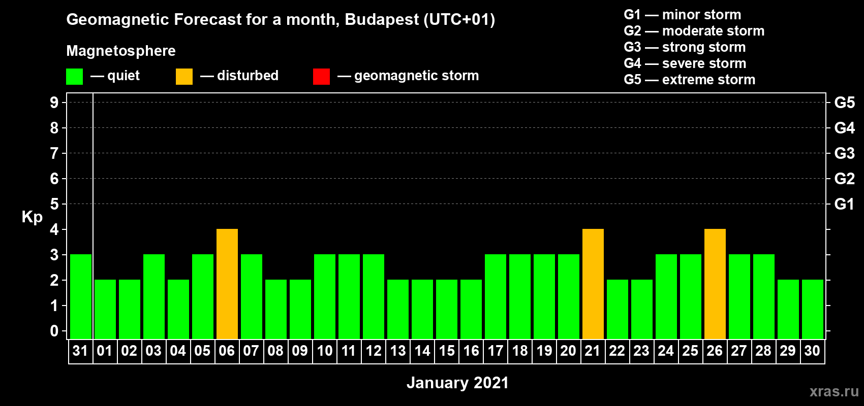 Forecast of the daily maximal value of geomagnetic index Kp for <b>1 month</b> (31 days) <b>from Dec 31, 2020 to Jan 30, 2021</b>