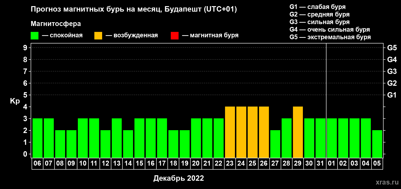 Прогноз максимального суточного геомагнитного индекса Kp на <b>1 месяц</b> (31 день) <b>с 06 декабря 2021 г по 05 января 2022 г</b>