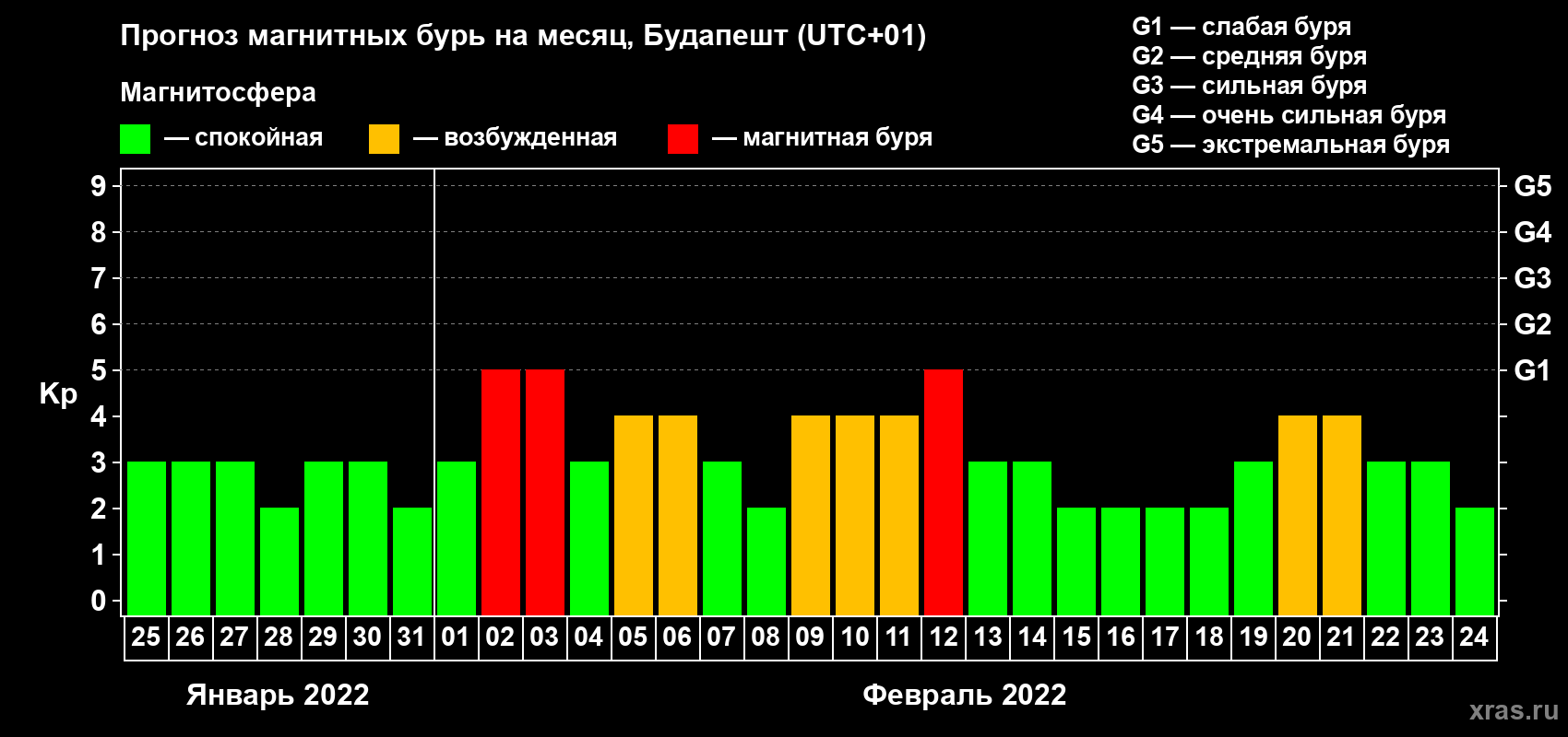 Прогноз максимального суточного геомагнитного индекса Kp на <b>1 месяц</b> (31 день) <b>с 25 января по 24 февраля 2022 г</b>