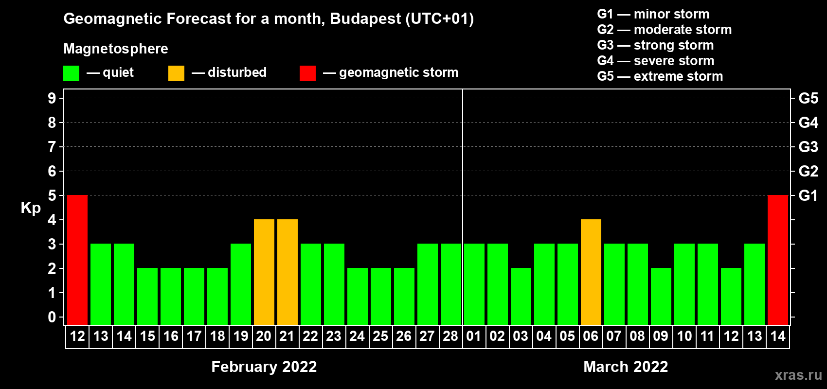 Forecast of the daily maximal value of geomagnetic index Kp for <b>1 month</b> (31 days) <b>from Feb 12, 2022 to Mar 14, 2022</b>