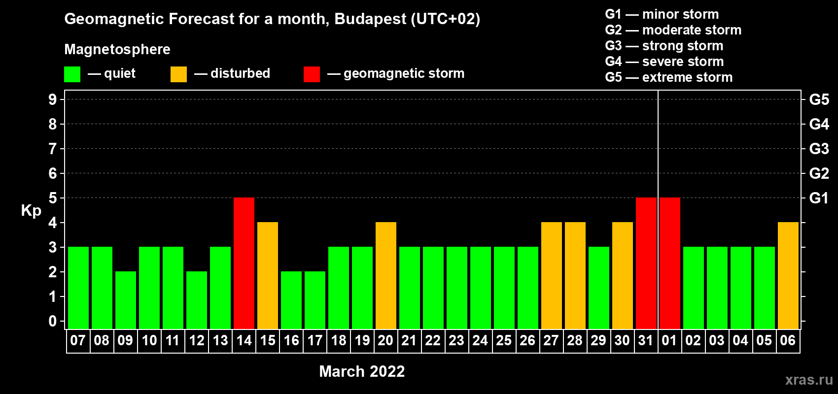 Forecast of the daily maximal value of geomagnetic index Kp for <b>1 month</b> (31 days) <b>from Mar 07, 2022 to Apr 06, 2022</b>