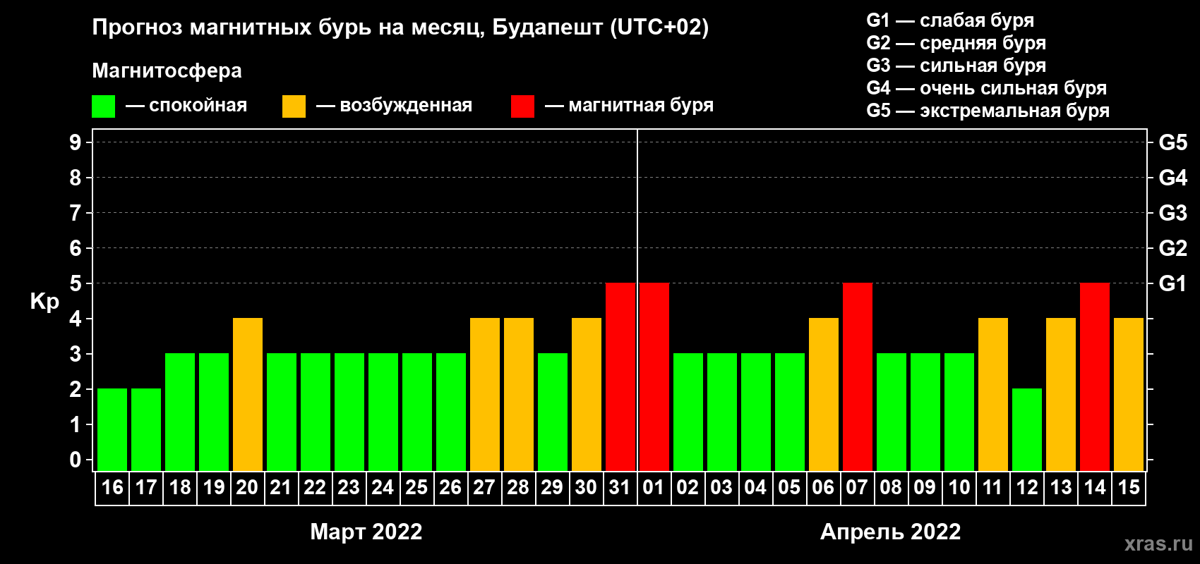 Прогноз максимального суточного геомагнитного индекса Kp на <b>1 месяц</b> (31 день) <b>с 16 марта по 15 апреля 2022 г</b>