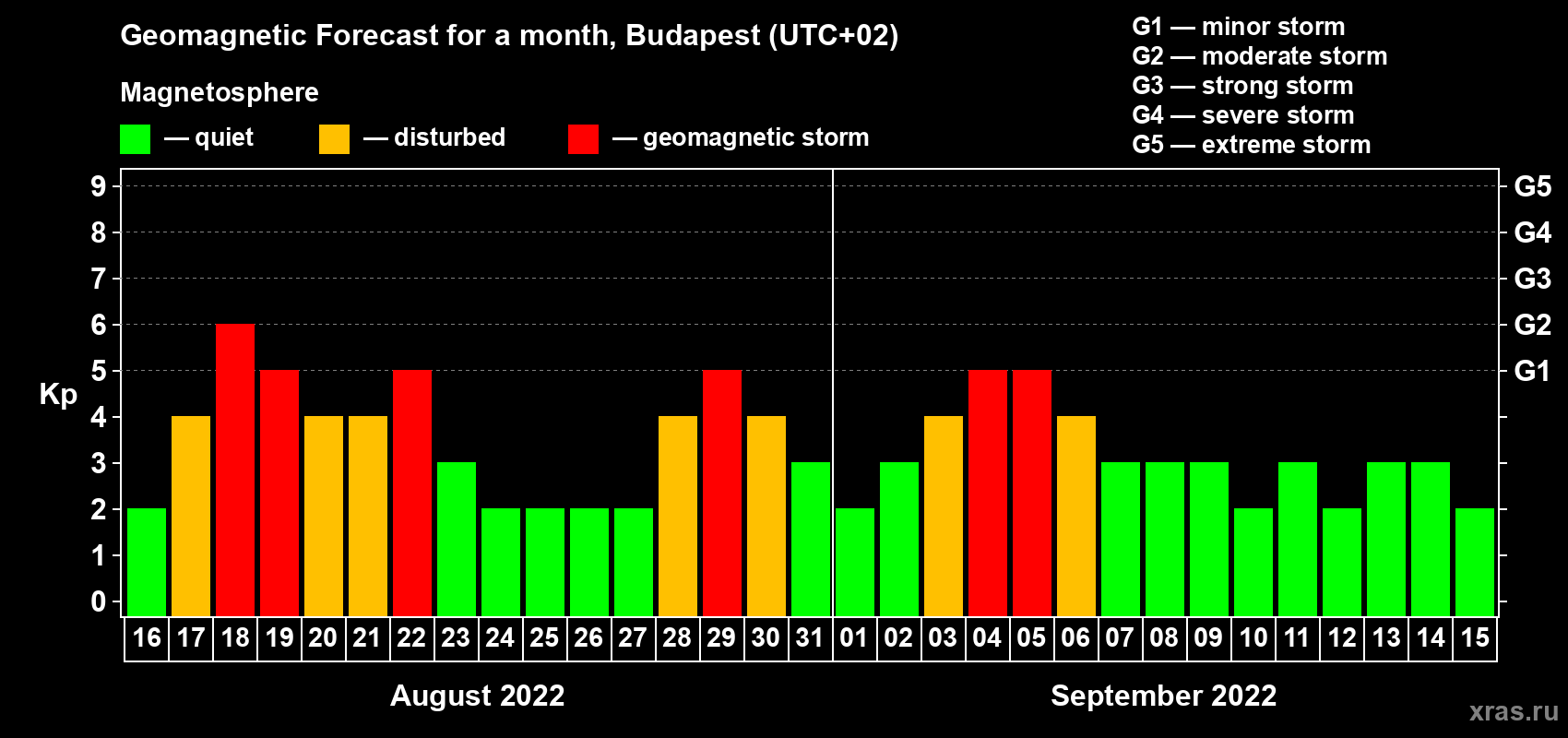 Forecast of the daily maximal value of geomagnetic index Kp for <b>1 month</b> (31 days) <b>from Aug 16, 2022 to Sep 15, 2022</b>