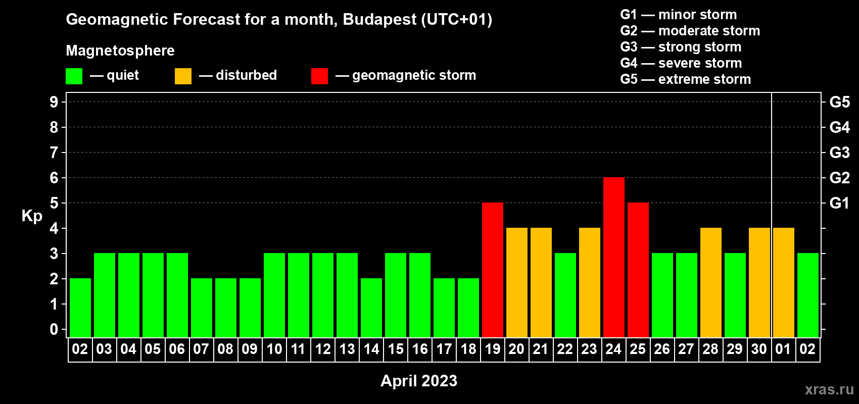 Forecast of the daily maximal value of geomagnetic index Kp for <b>1 month</b> (31 days) <b>from Apr 02, 2023 to May 02, 2023</b>