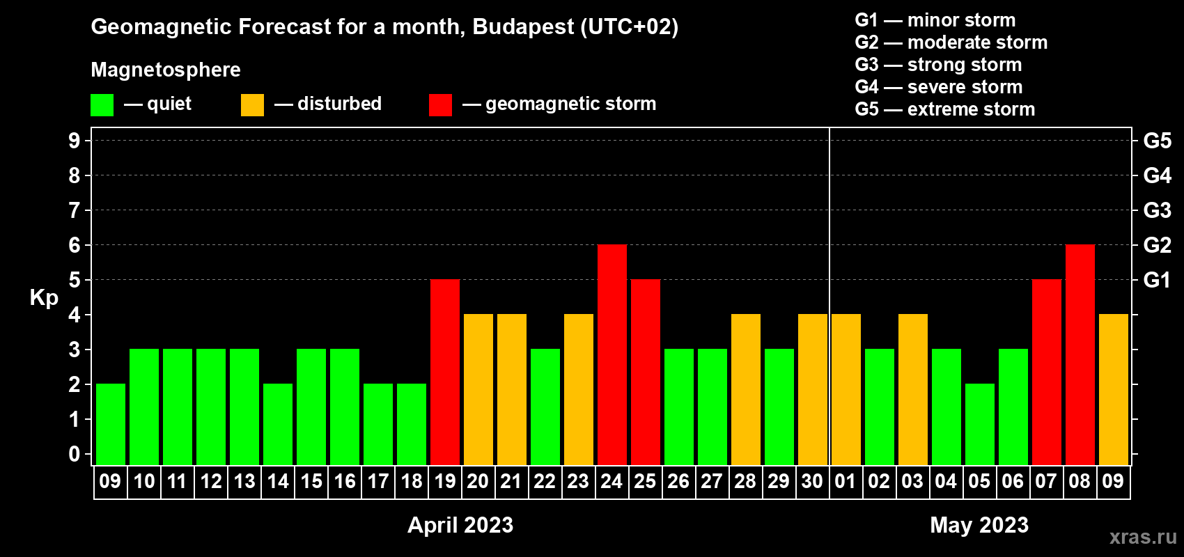 Forecast of the daily maximal value of geomagnetic index Kp for <b>1 month</b> (31 days) <b>from Apr 09, 2023 to May 09, 2023</b>