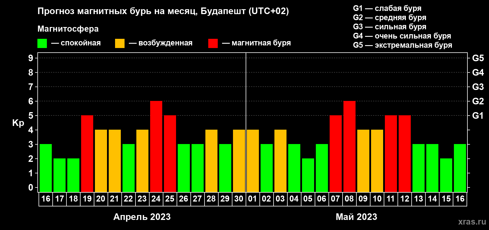 Прогноз максимального суточного геомагнитного индекса Kp на <b>1 месяц</b> (31 день) <b>с 16 апреля по 16 мая 2023 г</b>