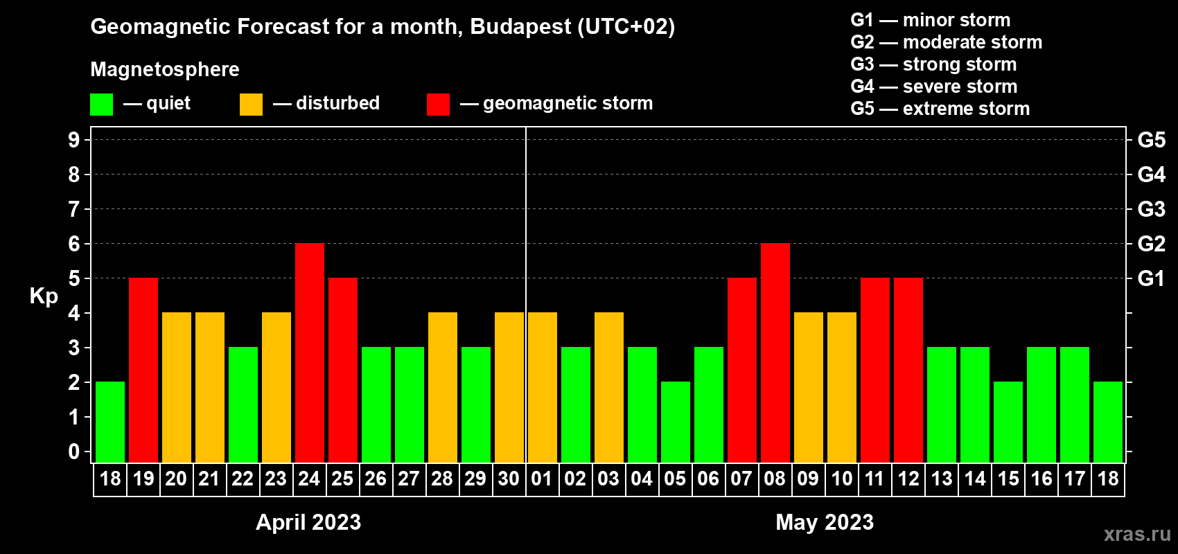 Forecast of the daily maximal value of geomagnetic index Kp for <b>1 month</b> (31 days) <b>from Apr 18, 2023 to May 18, 2023</b>