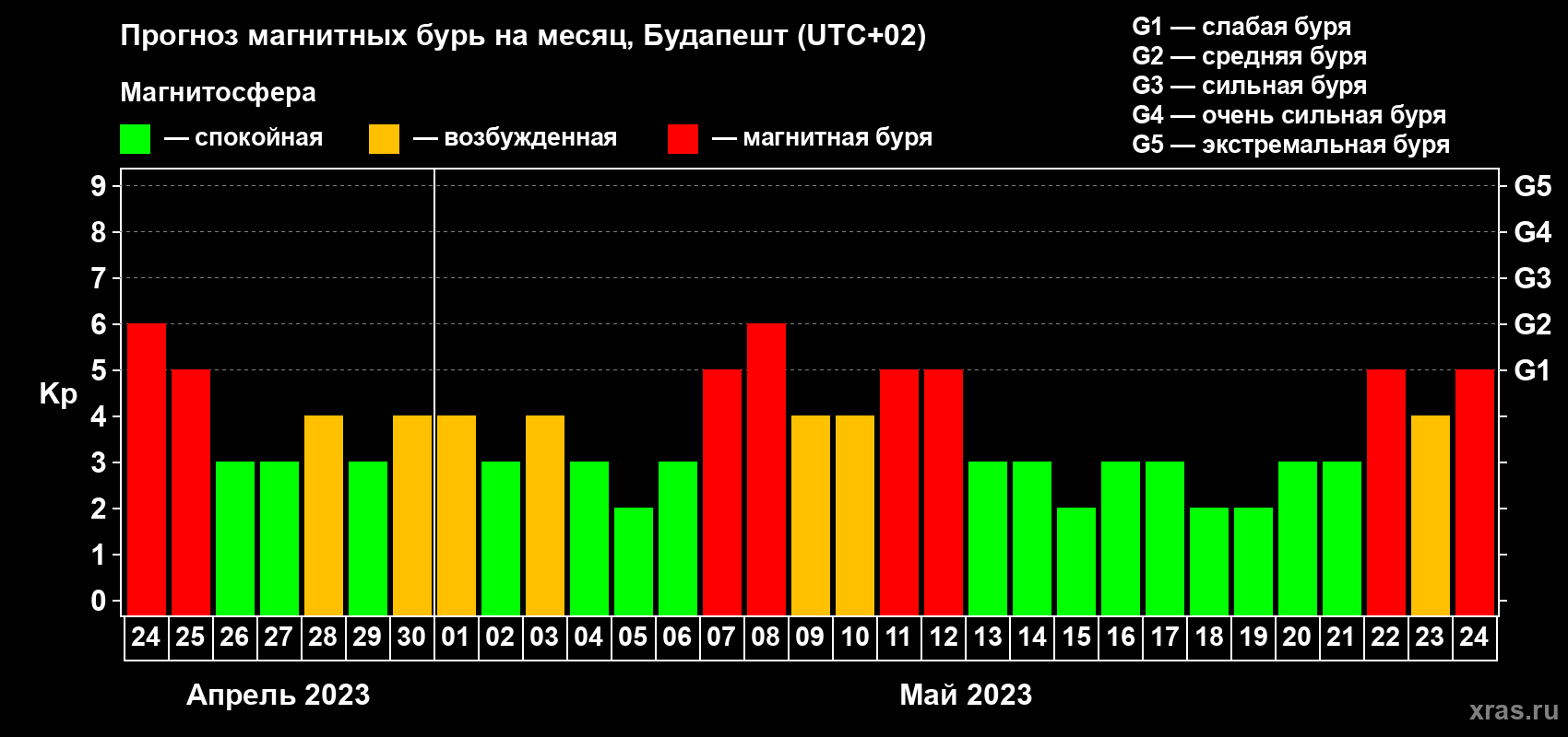 Прогноз максимального суточного геомагнитного индекса Kp на <b>1 месяц</b> (31 день) <b>с 24 апреля по 24 мая 2023 г</b>