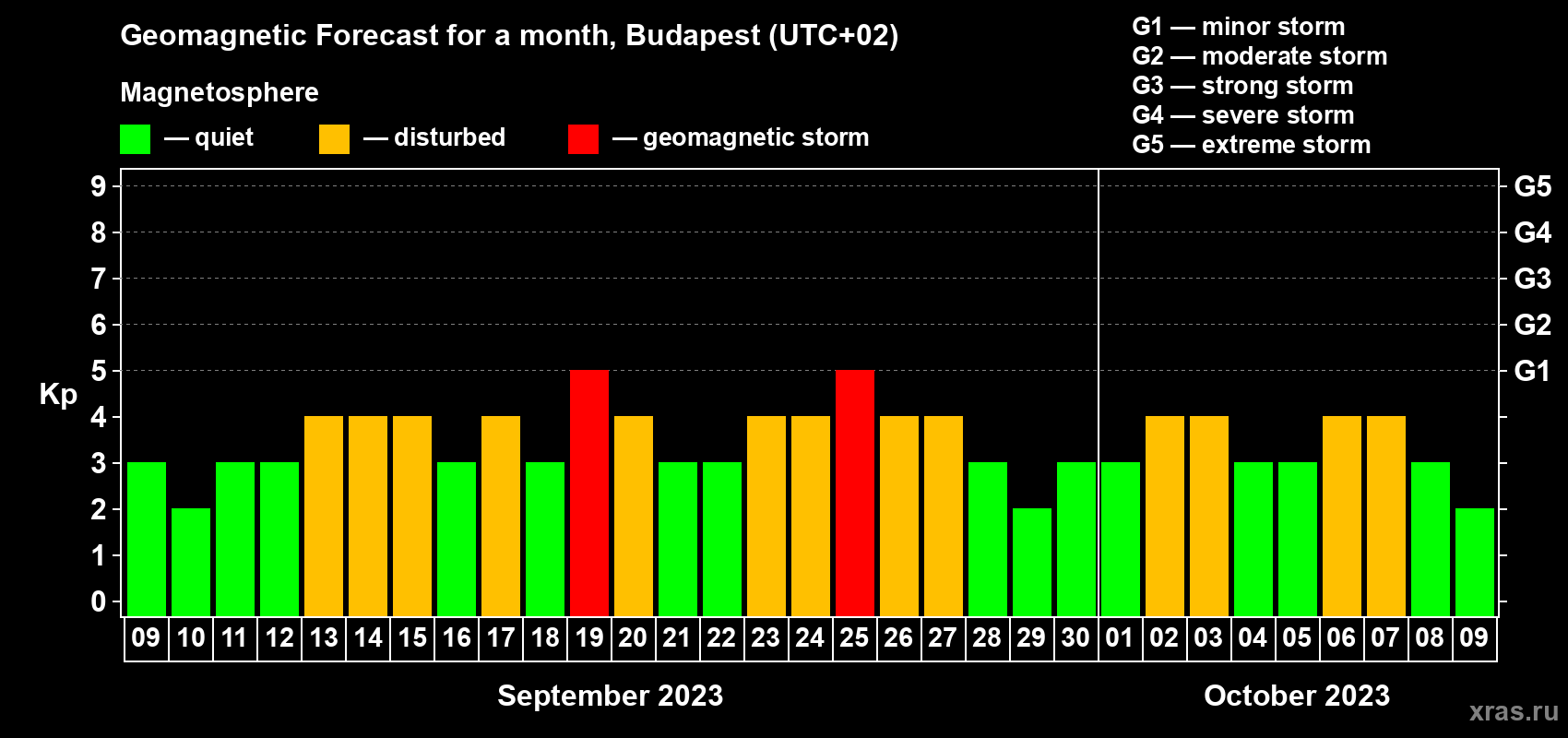 Forecast of the daily maximal value of geomagnetic index Kp for <b>1 month</b> (31 days) <b>from Sep 09, 2023 to Oct 09, 2023</b>