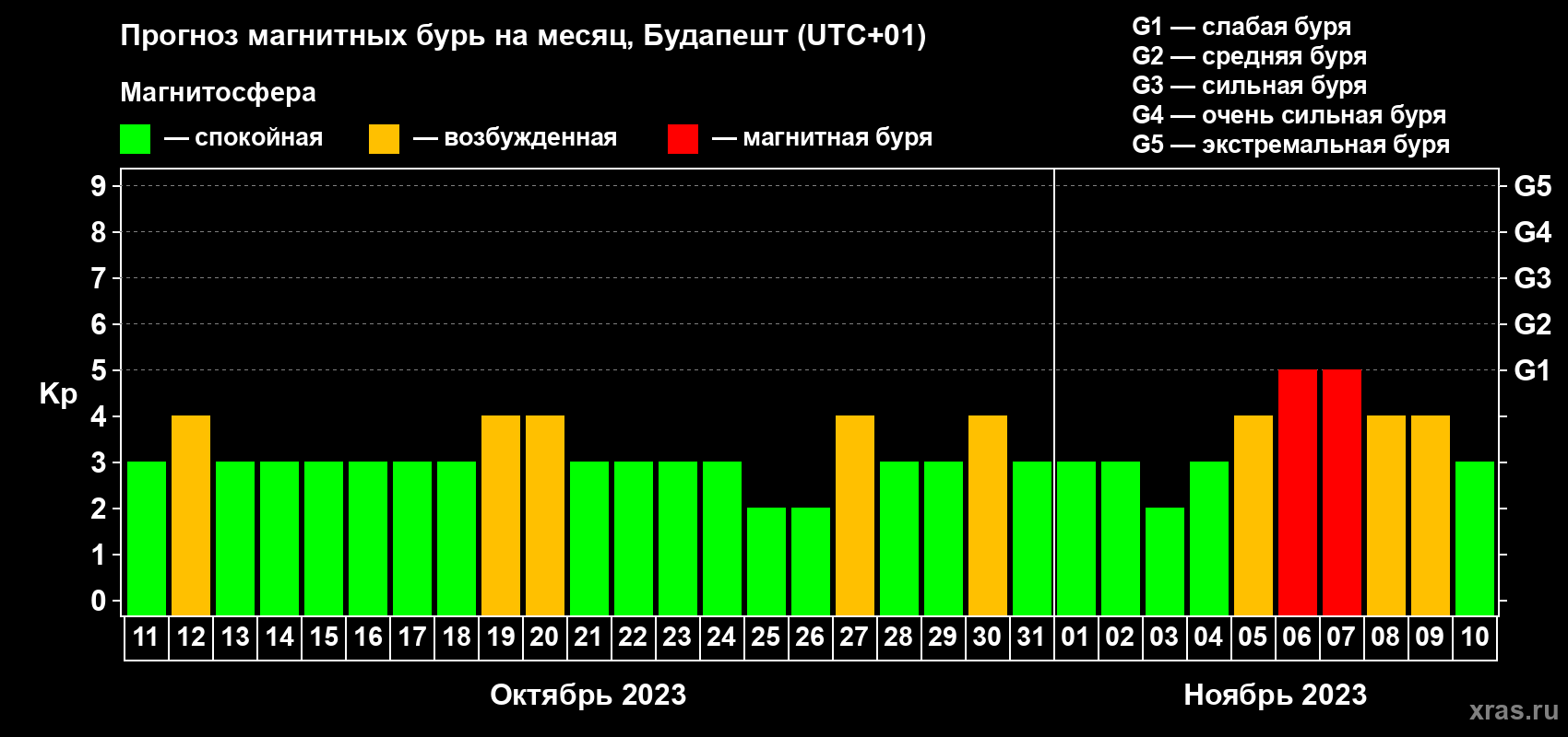 Прогноз максимального суточного геомагнитного индекса Kp на <b>1 месяц</b> (31 день) <b>с 11 октября по 10 ноября 2023 г</b>