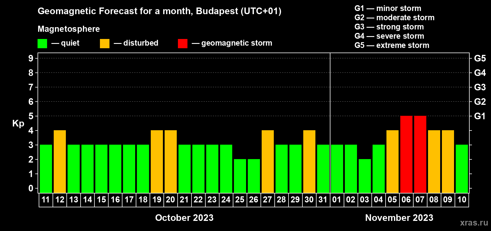 Forecast of the daily maximal value of geomagnetic index Kp for <b>1 month</b> (31 days) <b>from Oct 11, 2023 to Nov 10, 2023</b>