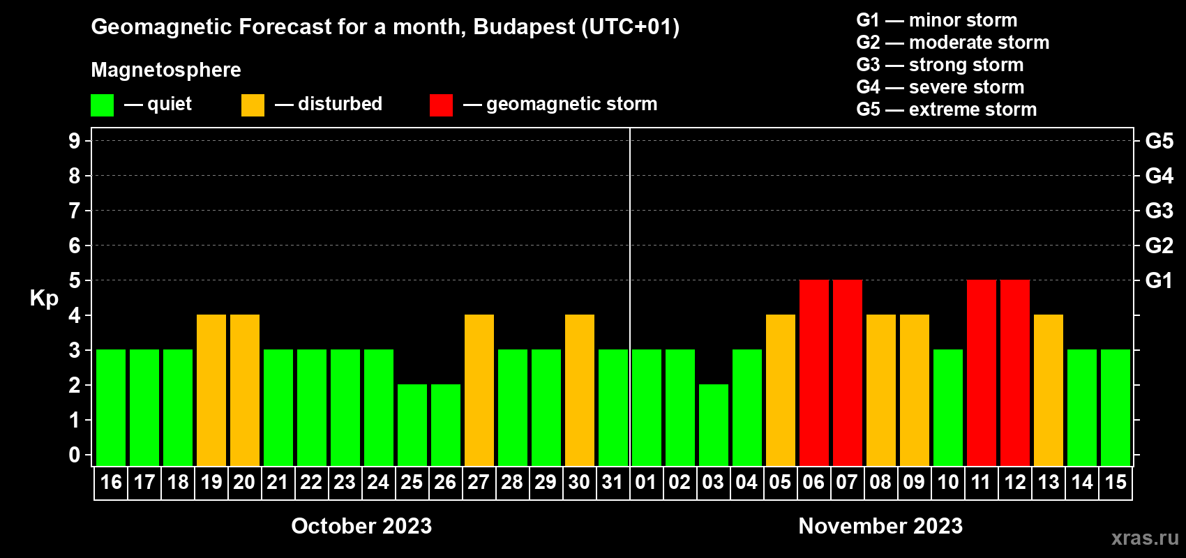 Forecast of the daily maximal value of geomagnetic index Kp for <b>1 month</b> (31 days) <b>from Oct 16, 2023 to Nov 15, 2023</b>