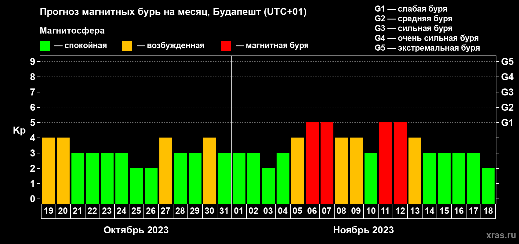 Прогноз максимального суточного геомагнитного индекса Kp на <b>1 месяц</b> (31 день) <b>с 19 октября по 18 ноября 2023 г</b>