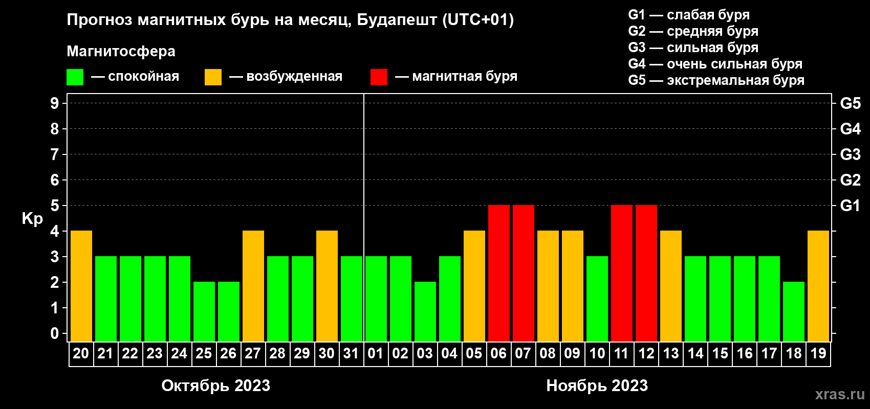 Прогноз максимального суточного геомагнитного индекса Kp на <b>1 месяц</b> (31 день) <b>с 20 октября по 19 ноября 2023 г</b>