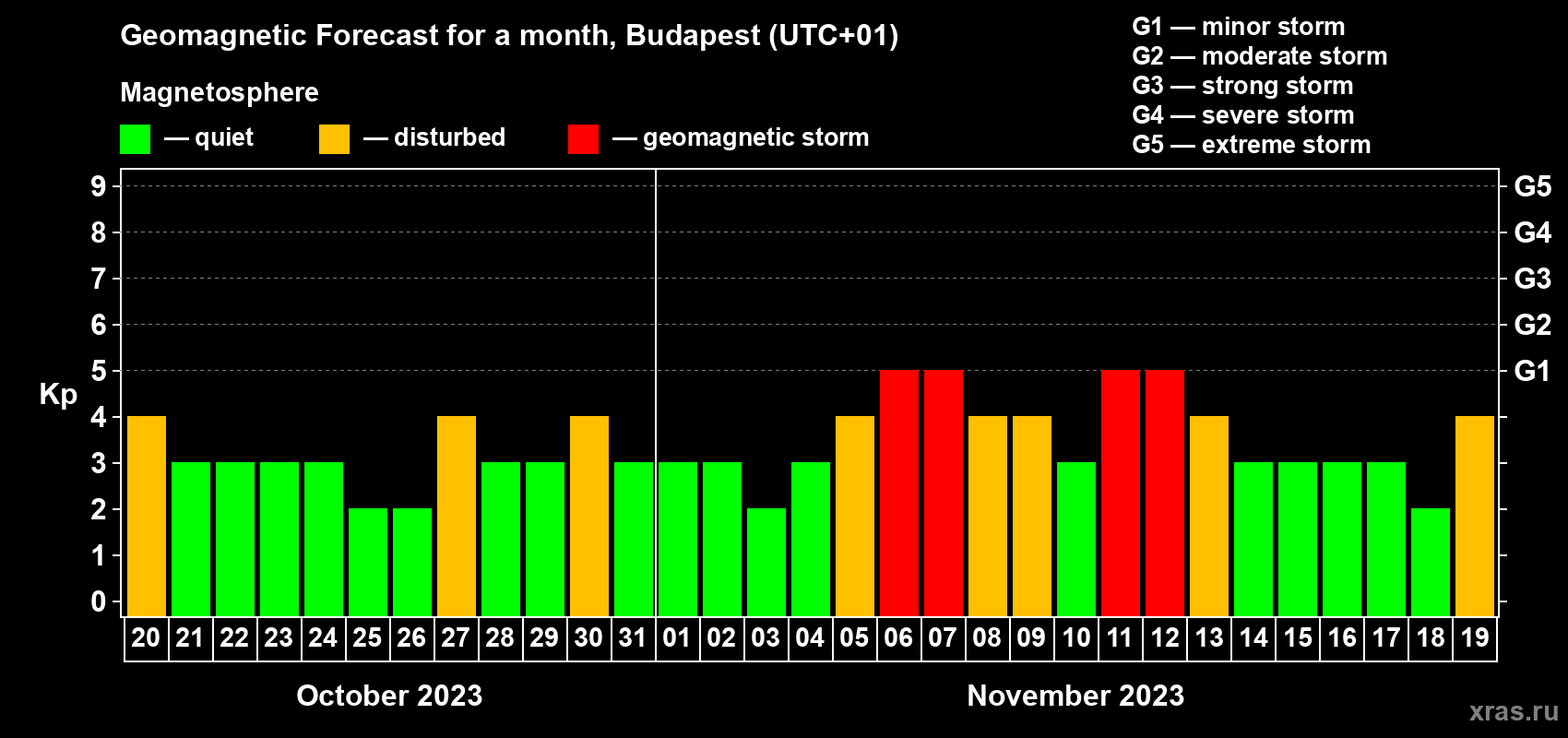 Forecast of the daily maximal value of geomagnetic index Kp for <b>1 month</b> (31 days) <b>from Oct 20, 2023 to Nov 19, 2023</b>