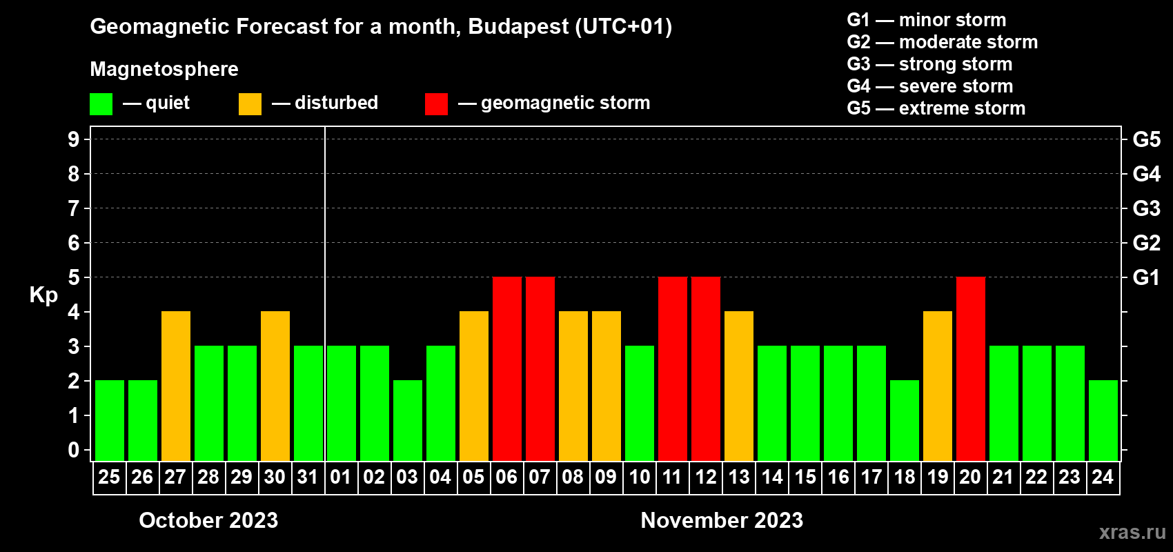 Forecast of the daily maximal value of geomagnetic index Kp for <b>1 month</b> (31 days) <b>from Oct 25, 2023 to Nov 24, 2023</b>