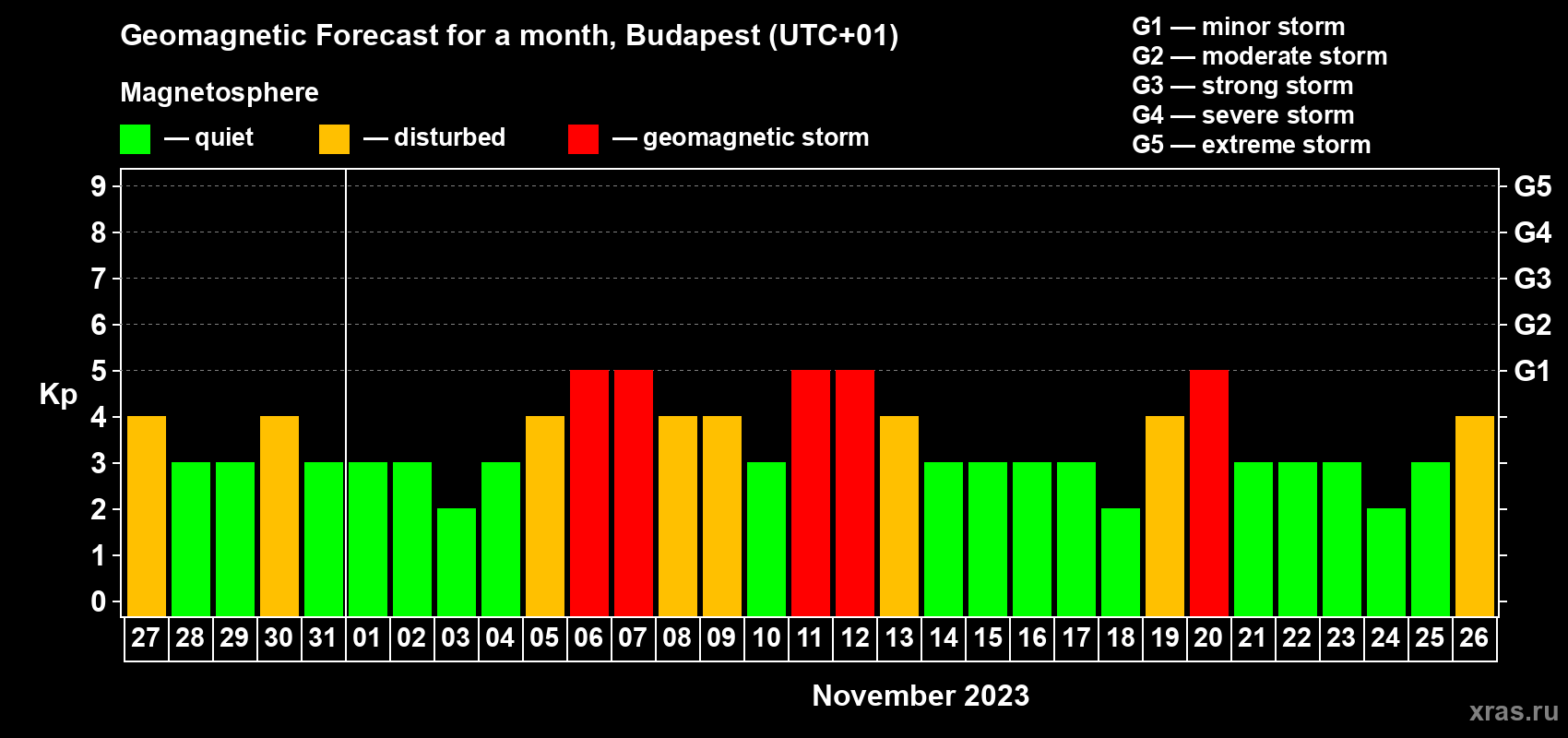 Forecast of the daily maximal value of geomagnetic index Kp for <b>1 month</b> (31 days) <b>from Oct 27, 2023 to Nov 26, 2023</b>