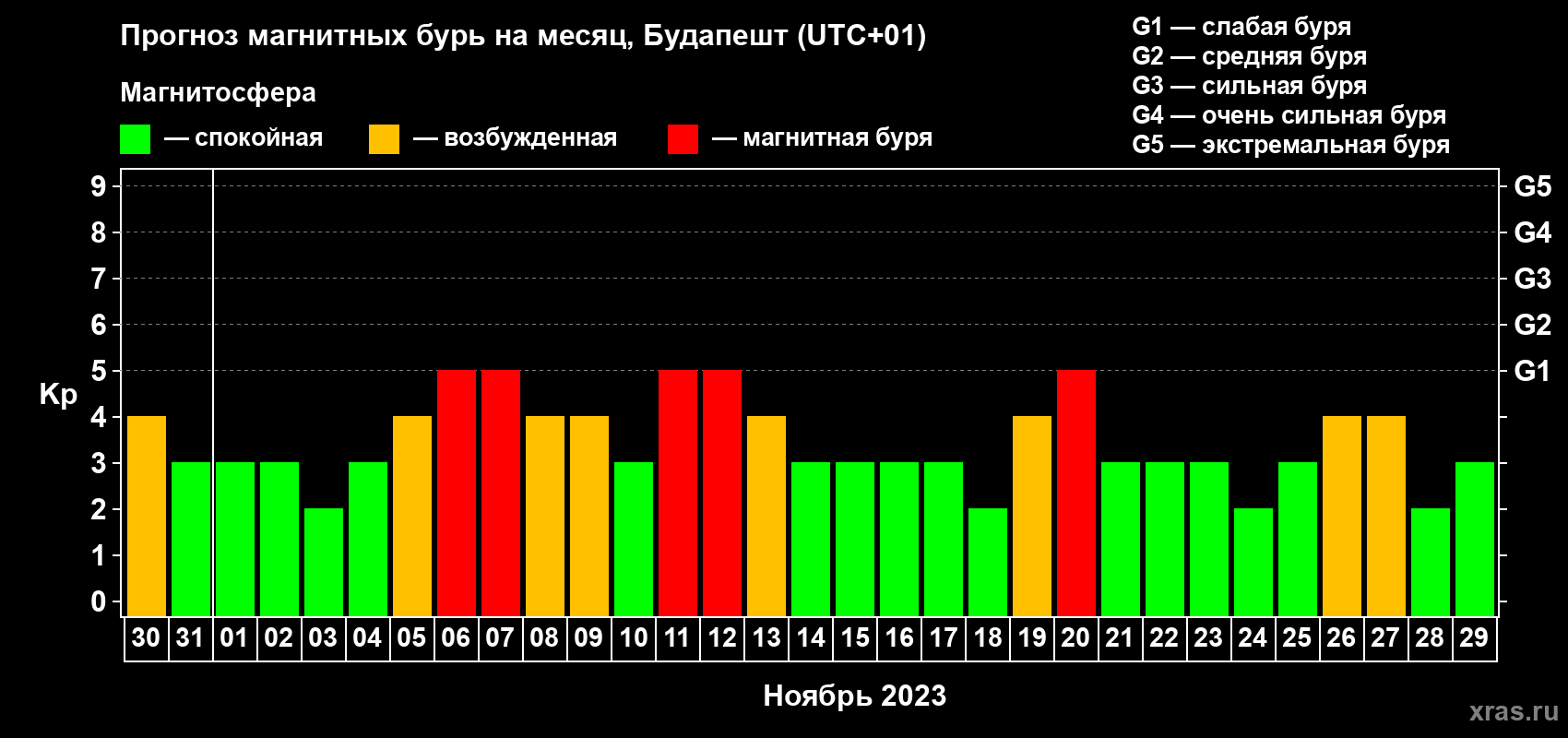 Прогноз максимального суточного геомагнитного индекса Kp на <b>1 месяц</b> (31 день) <b>с 30 октября по 29 ноября 2023 г</b>